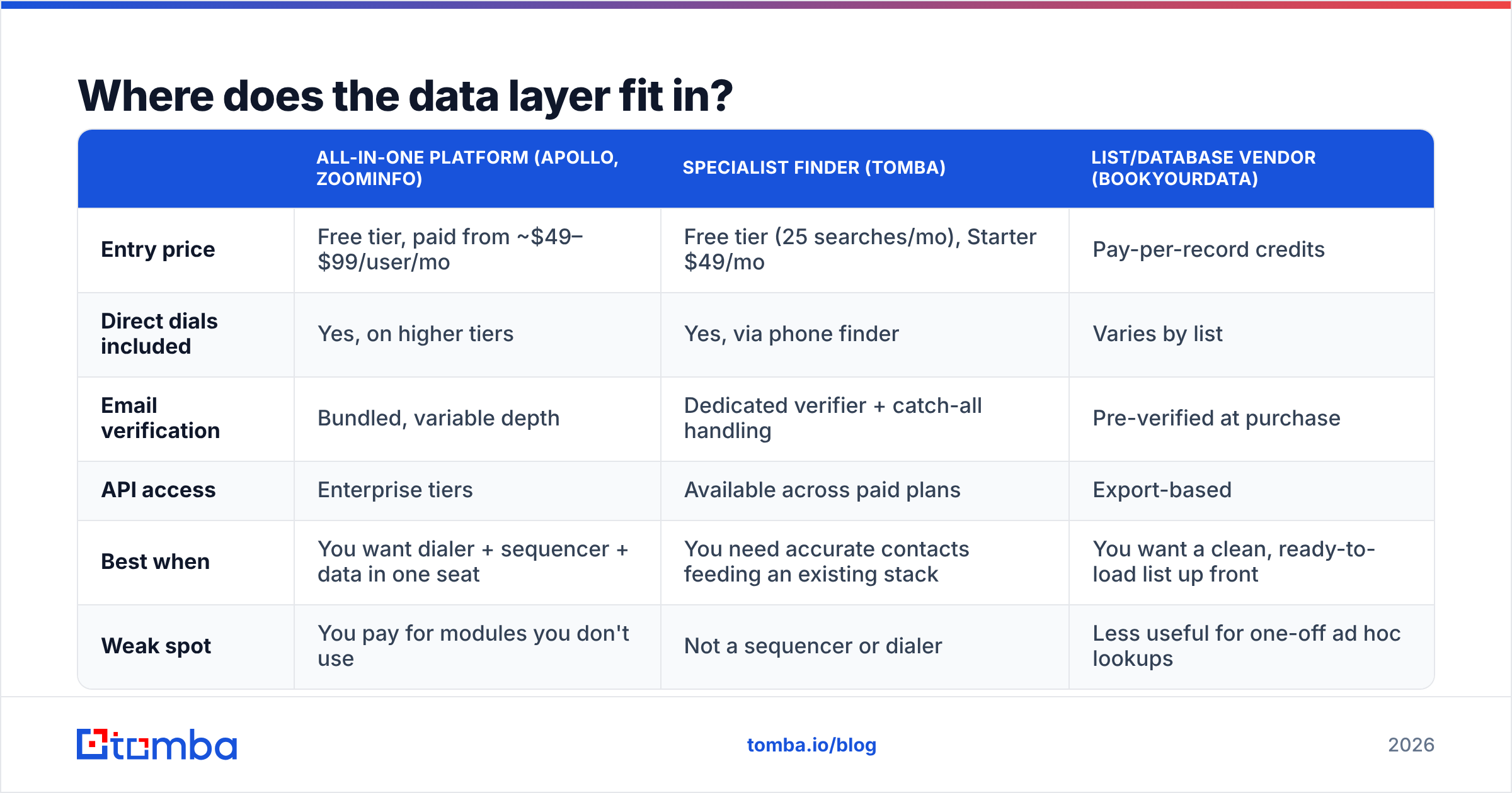 Diagram: Where does the data layer fit in