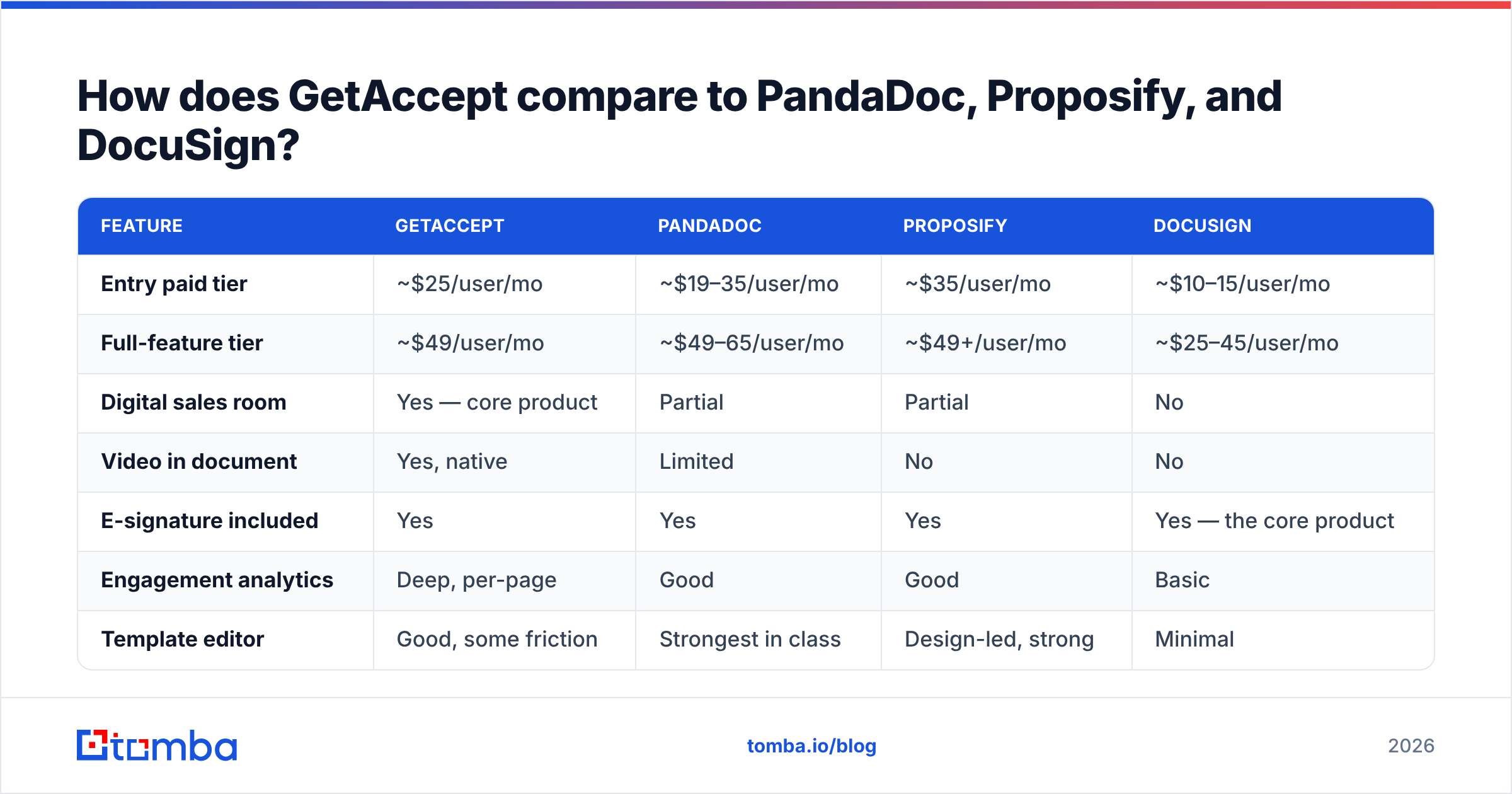 Diagram: How does GetAccept compare to PandaDoc, Proposify, and DocuSign