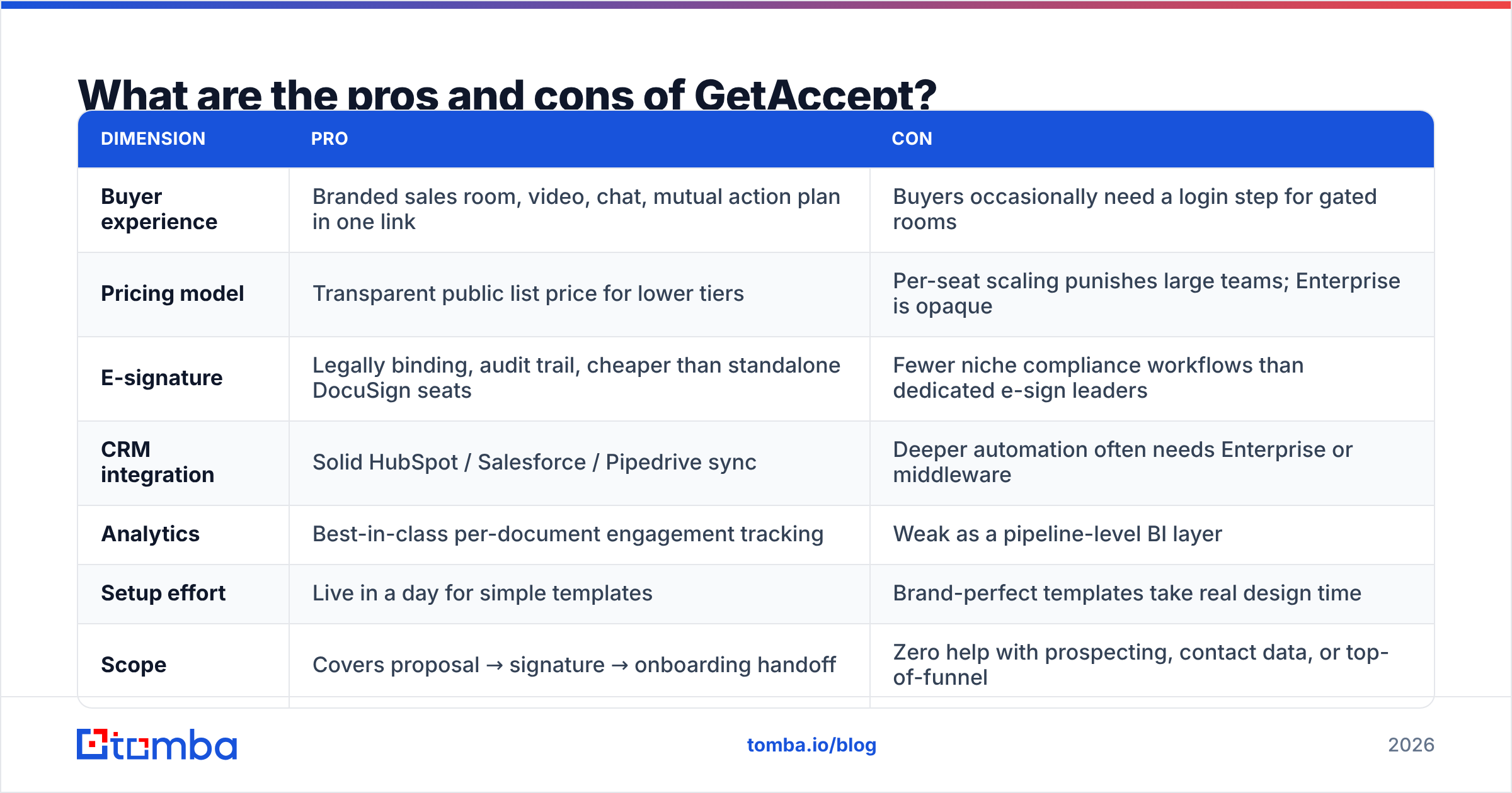 Diagram: What are the pros and cons of GetAccept