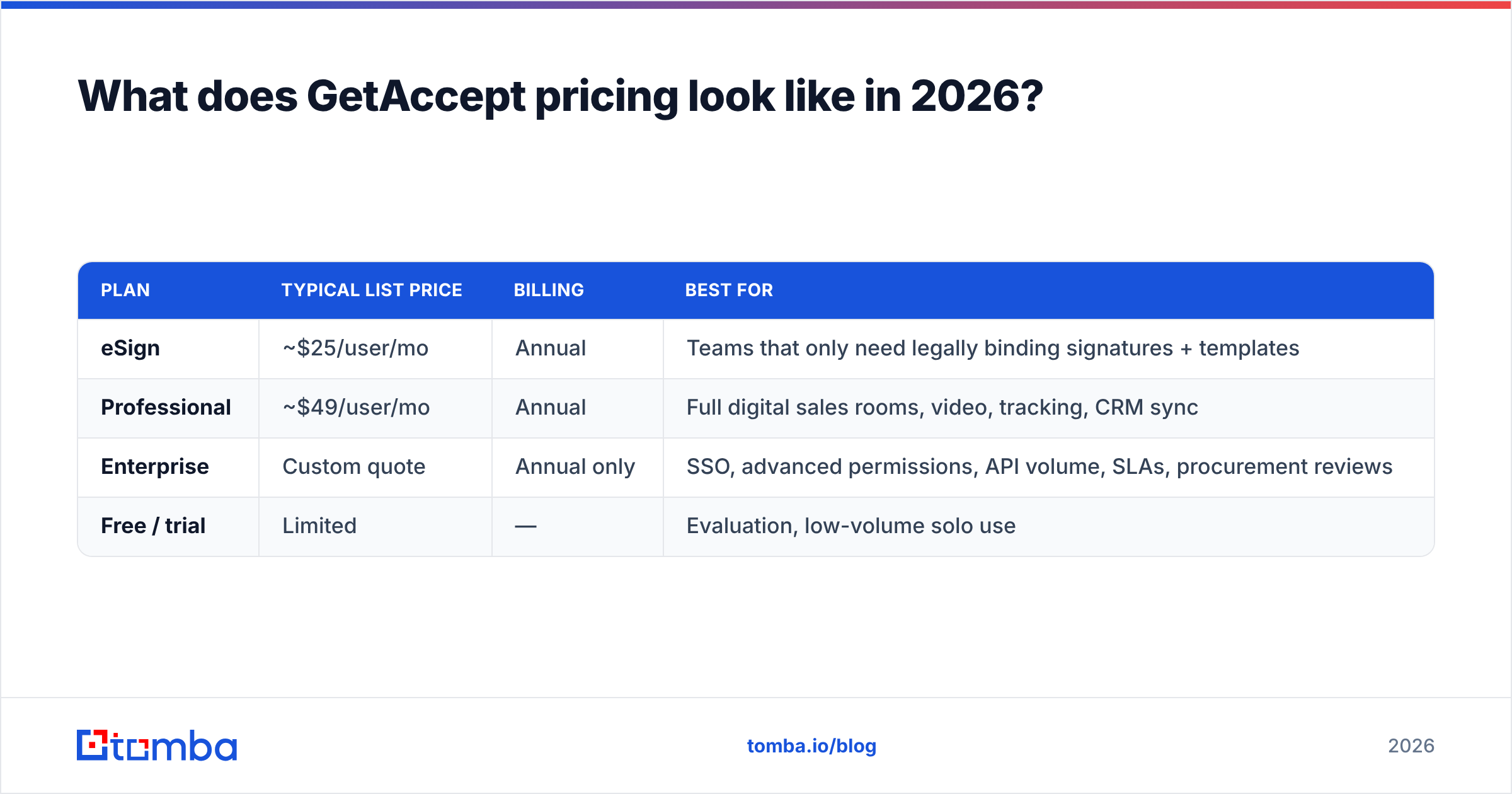 GetAccept pricing reviews pros and cons: 2026 plan tiers and per-seat costs