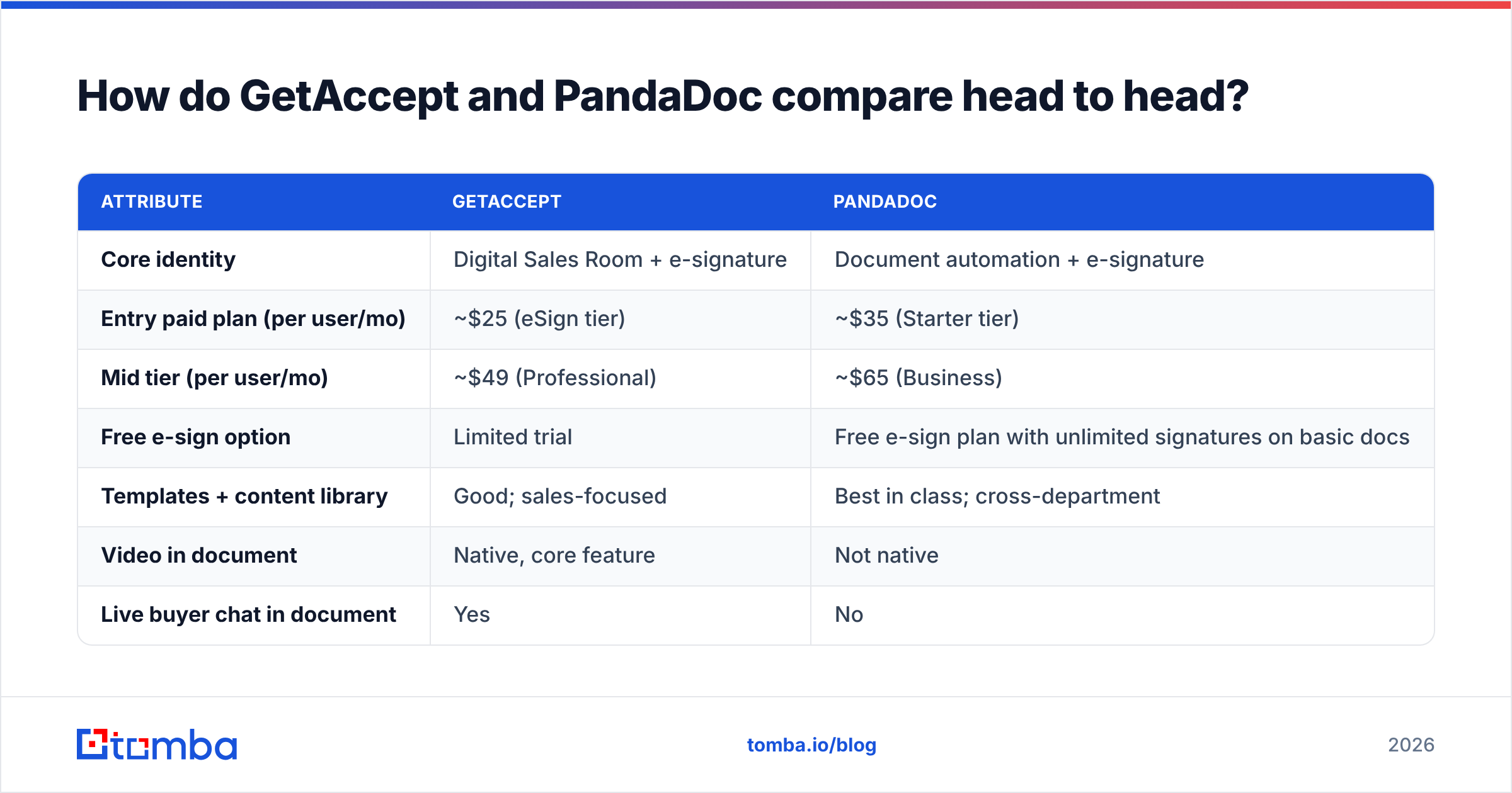 GetAccept vs PandaDoc head-to-head feature comparison diagram
