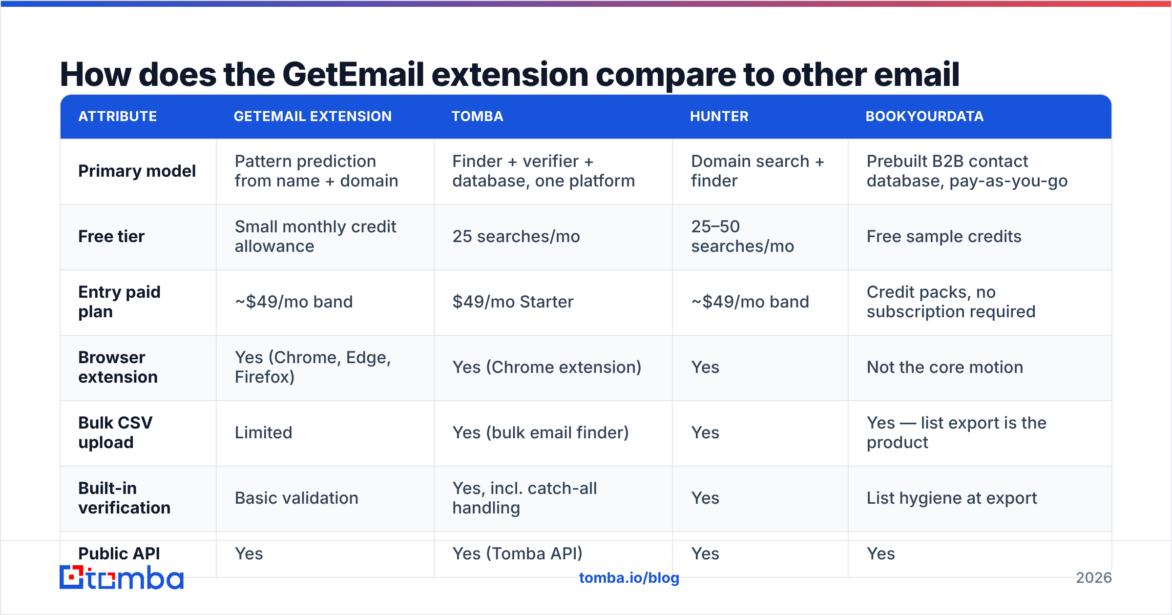 Diagram: How does the GetEmail extension compare to other email finder tools