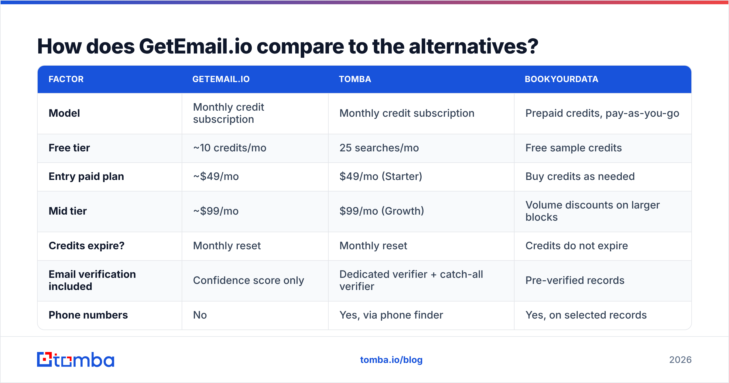 Diagram: How does GetEmail.io compare to the alternatives