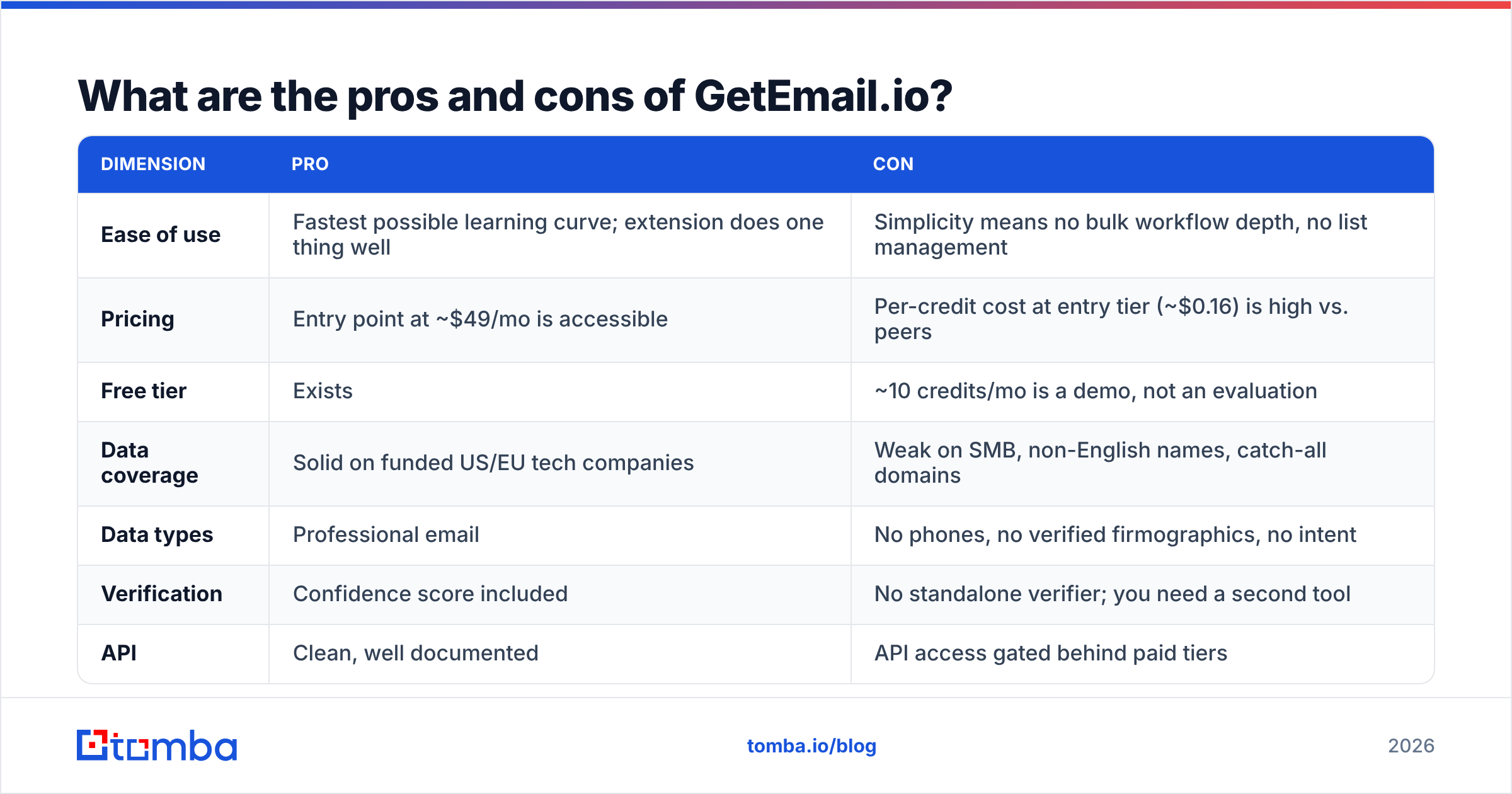 Diagram: What are the pros and cons of GetEmail.io