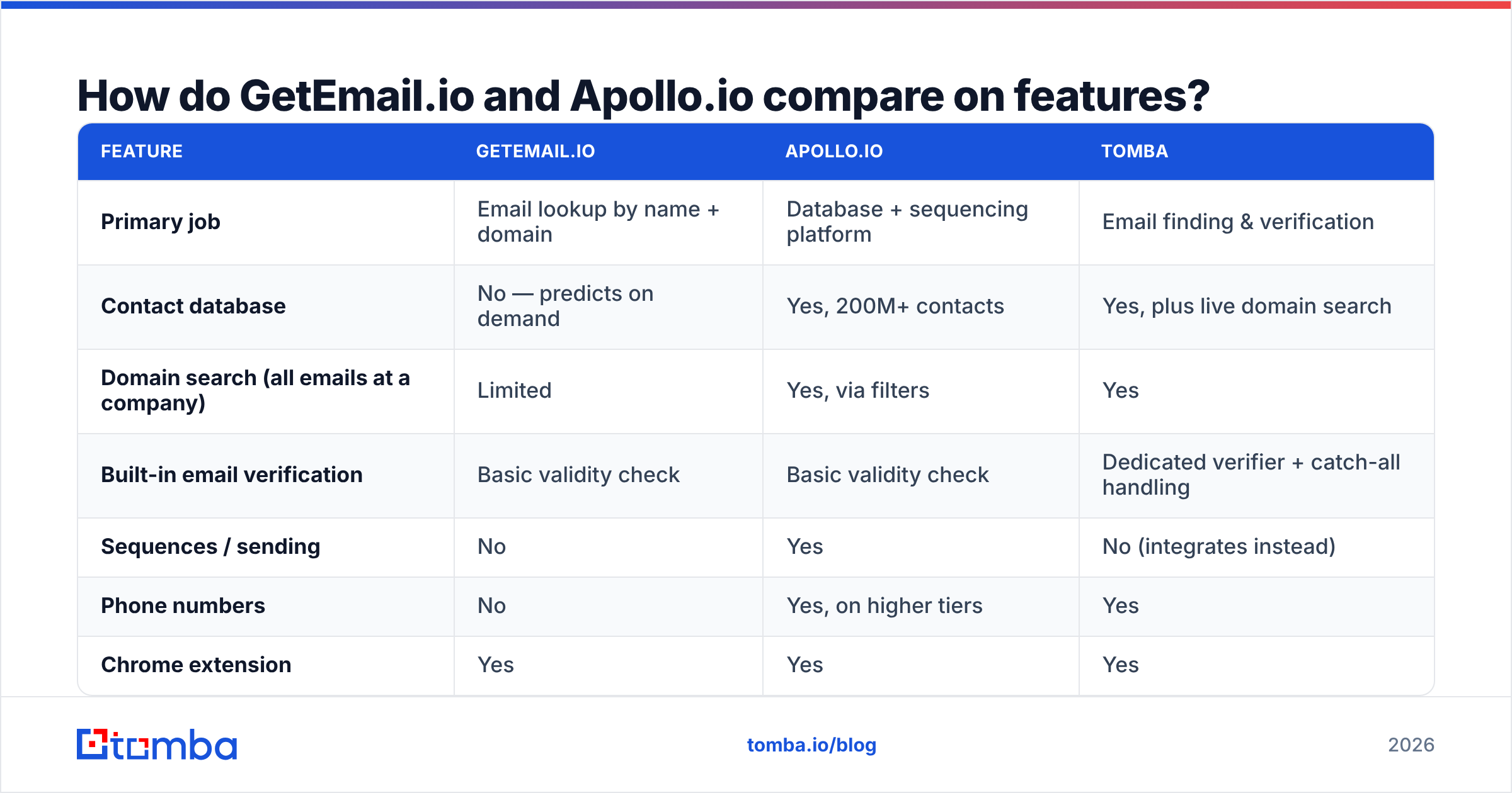 Diagram: GetEmail.io vs Apollo.io feature comparison