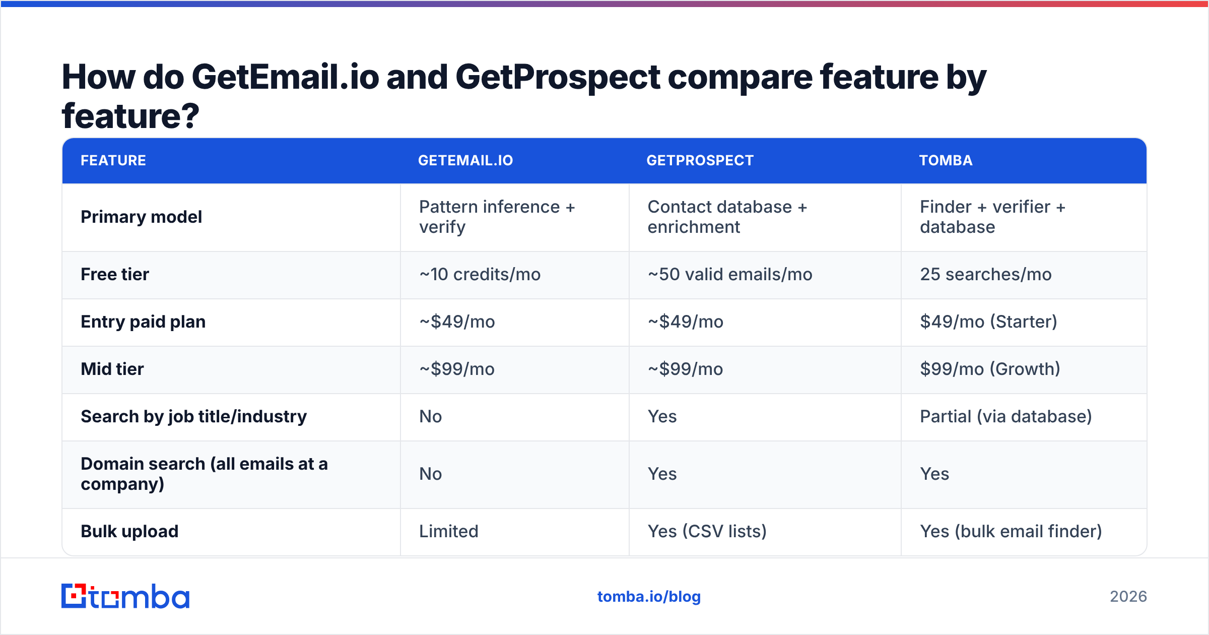 Diagram: GetEmail.io vs GetProspect feature comparison