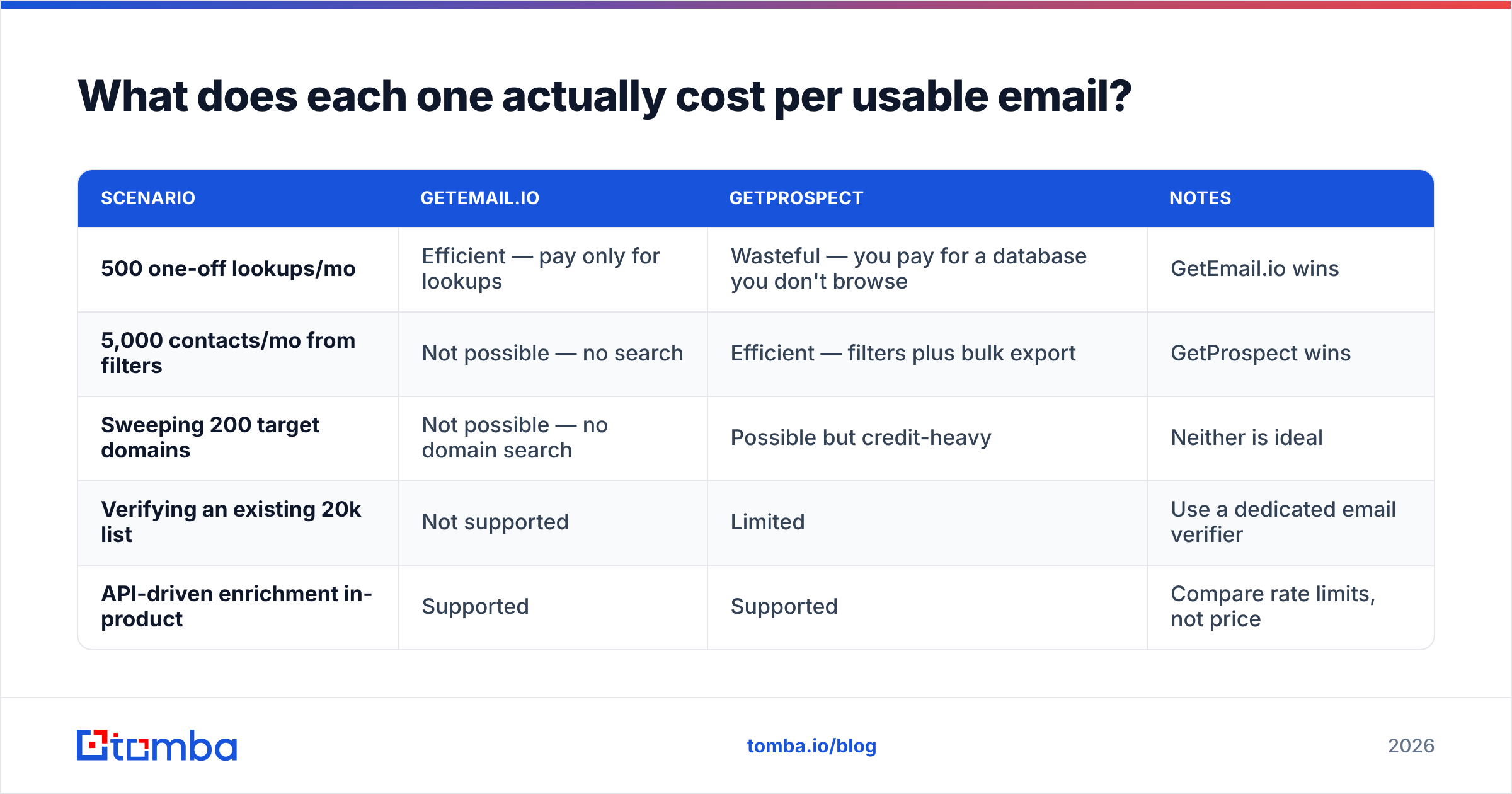 Diagram: What does each one actually cost per usable email