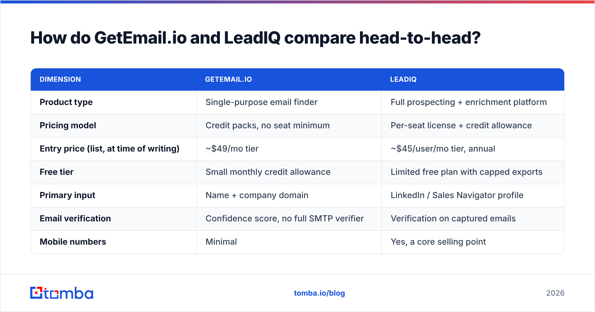 Diagram: How do GetEmail.io and LeadIQ compare head-to-head