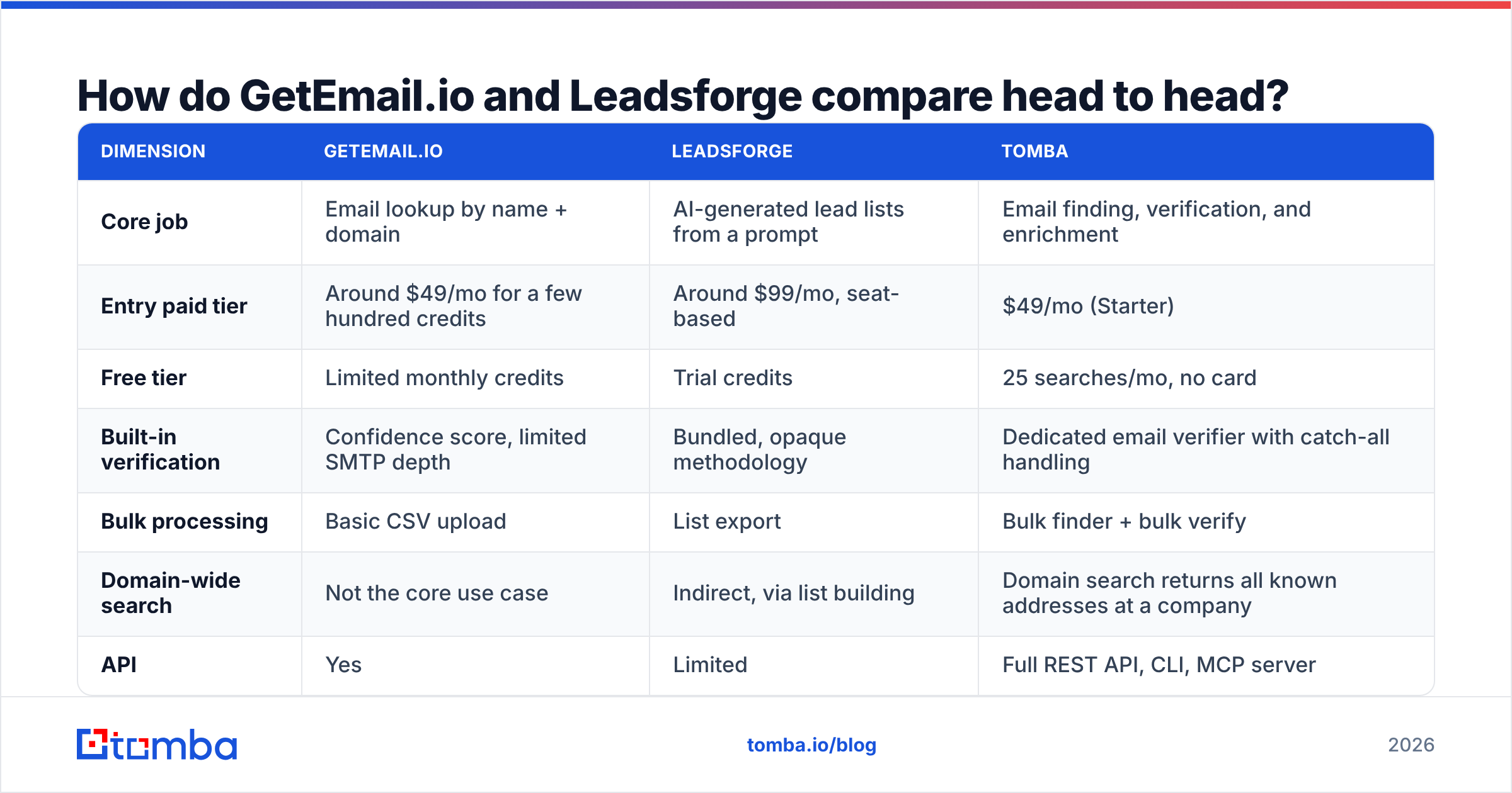 GetEmail.io vs Leadsforge comparison diagram of core features and pricing