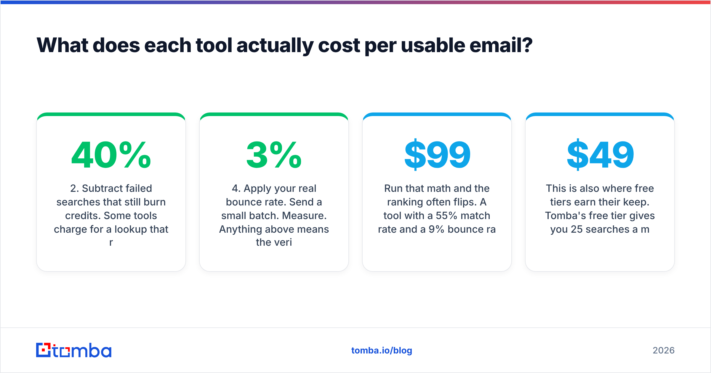 GetEmail.io vs Leadsforge diagram of true cost per usable email