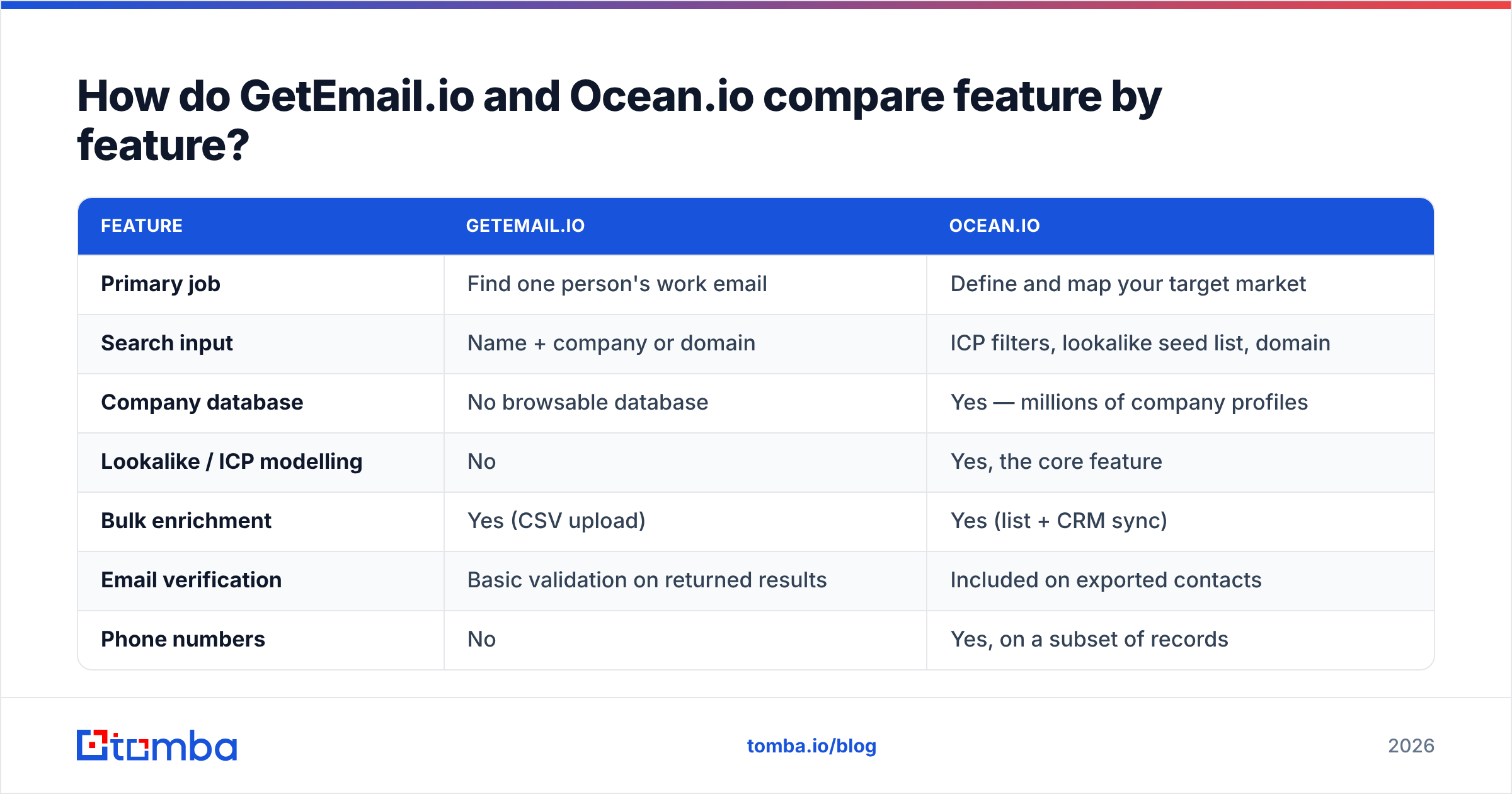 GetEmail.io vs Ocean.io feature comparison chart