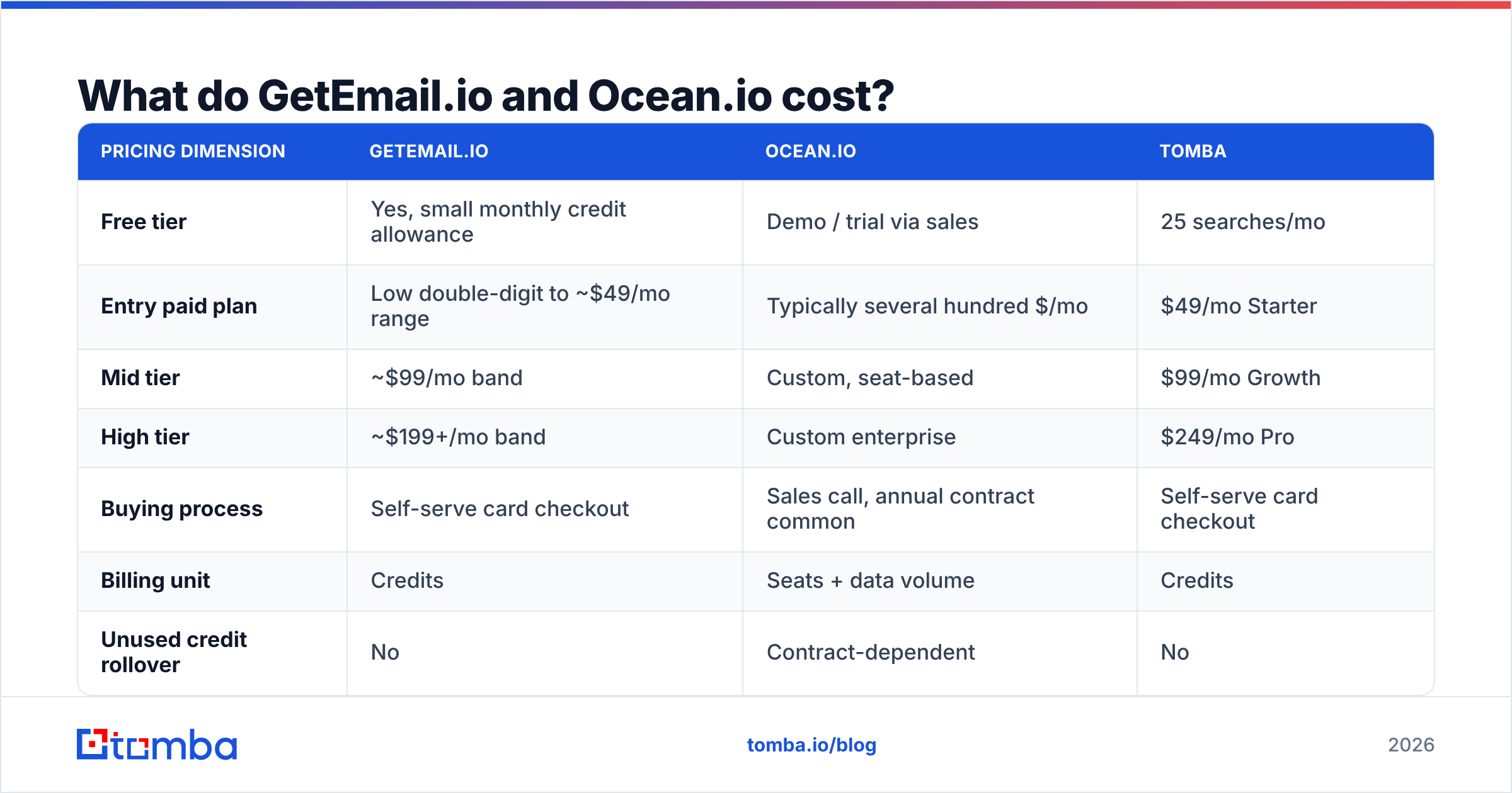 Diagram: What do GetEmail.io and Ocean.io cost