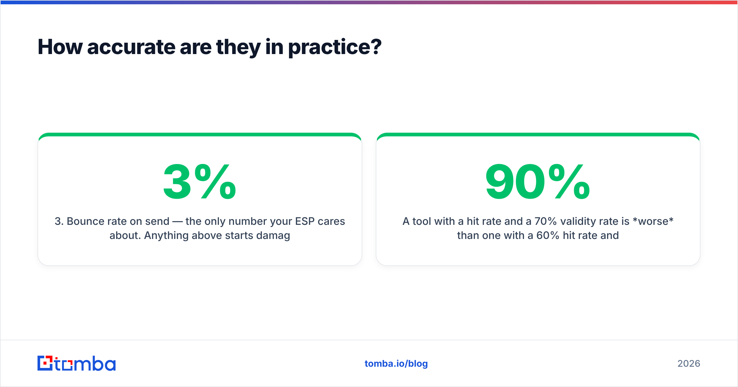Diagram: how accurate GetEmail.io and Seamless.AI are in practice