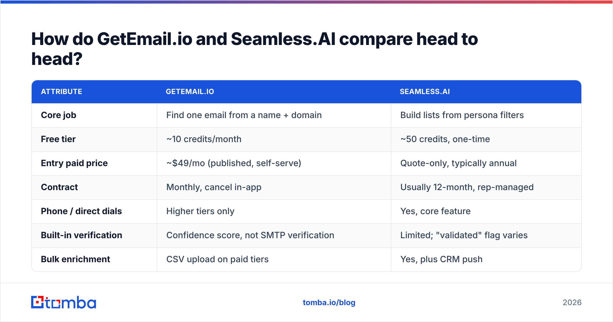GetEmail.io vs Seamless.AI head-to-head feature and pricing comparison