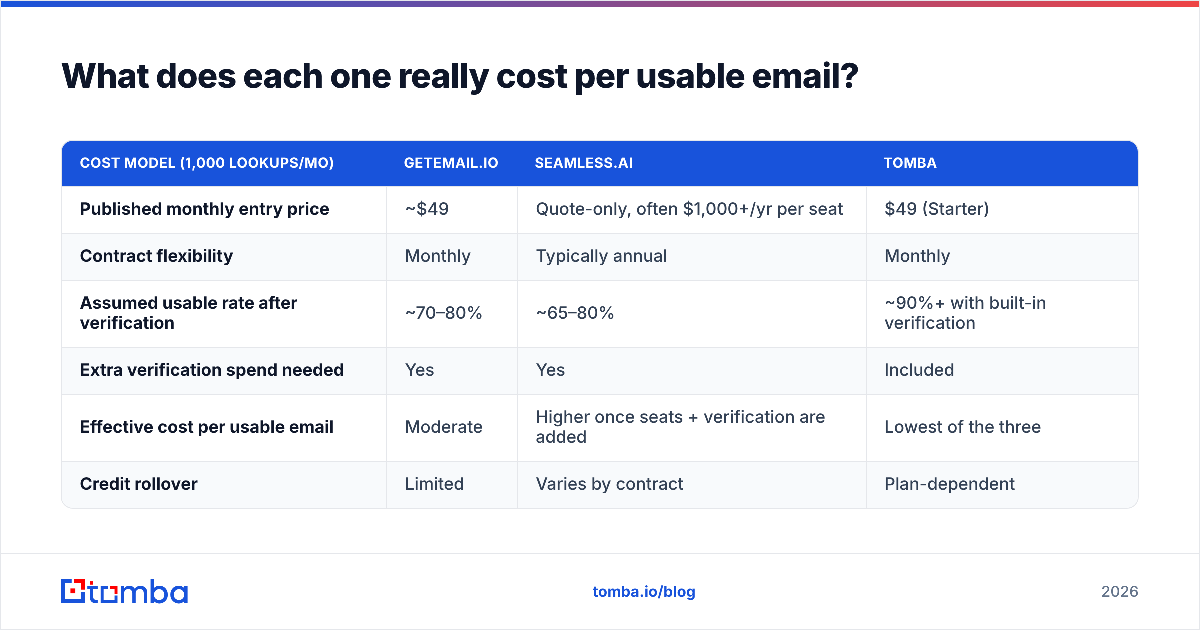 Diagram: what each tool really costs per usable email