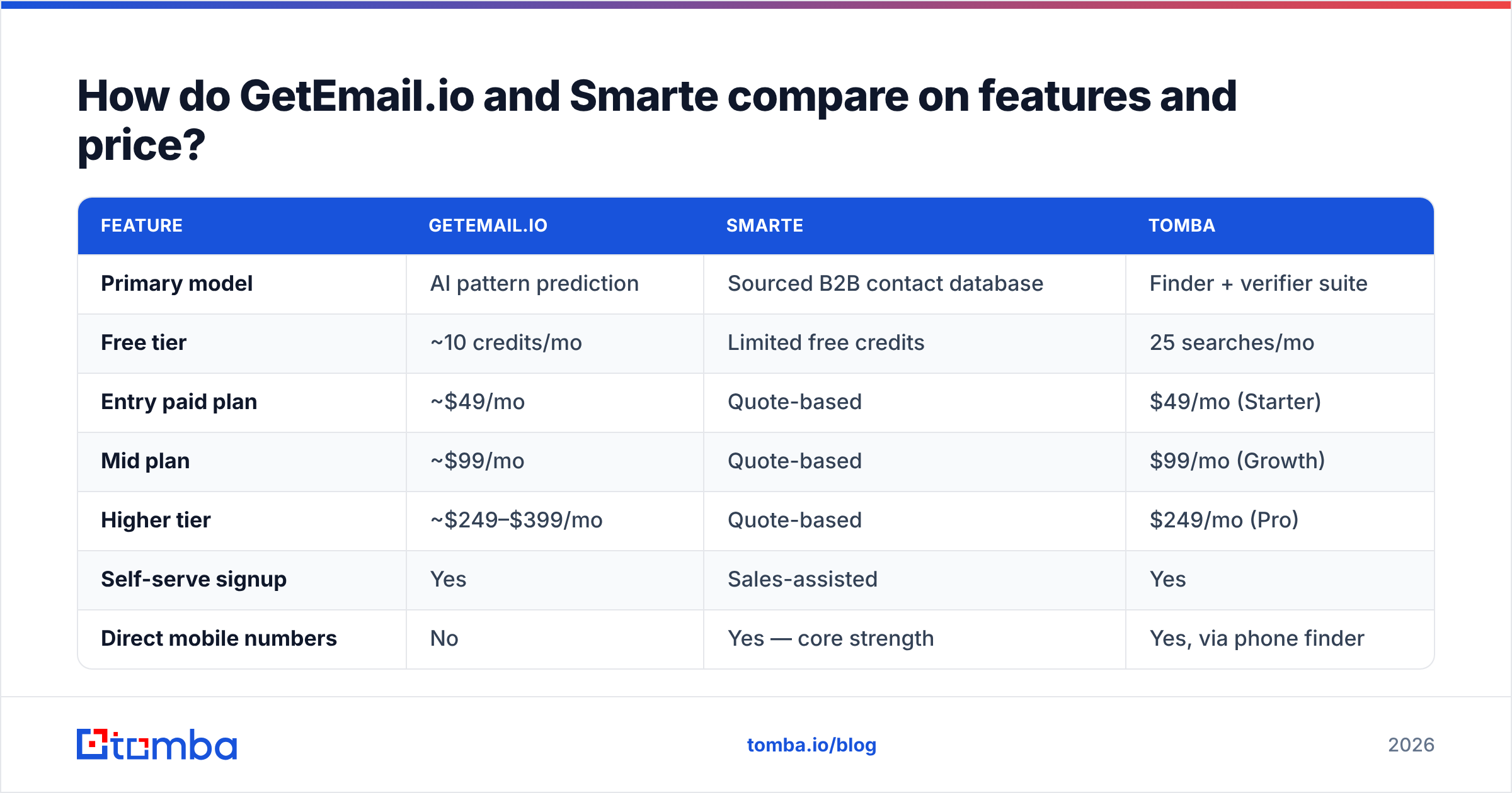Diagram: How do GetEmail.io and Smarte compare on features and price