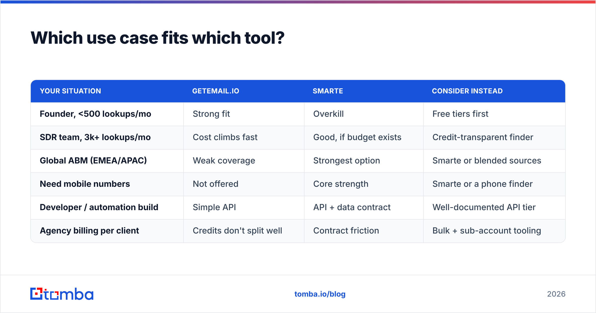 Diagram: Which use case fits which tool