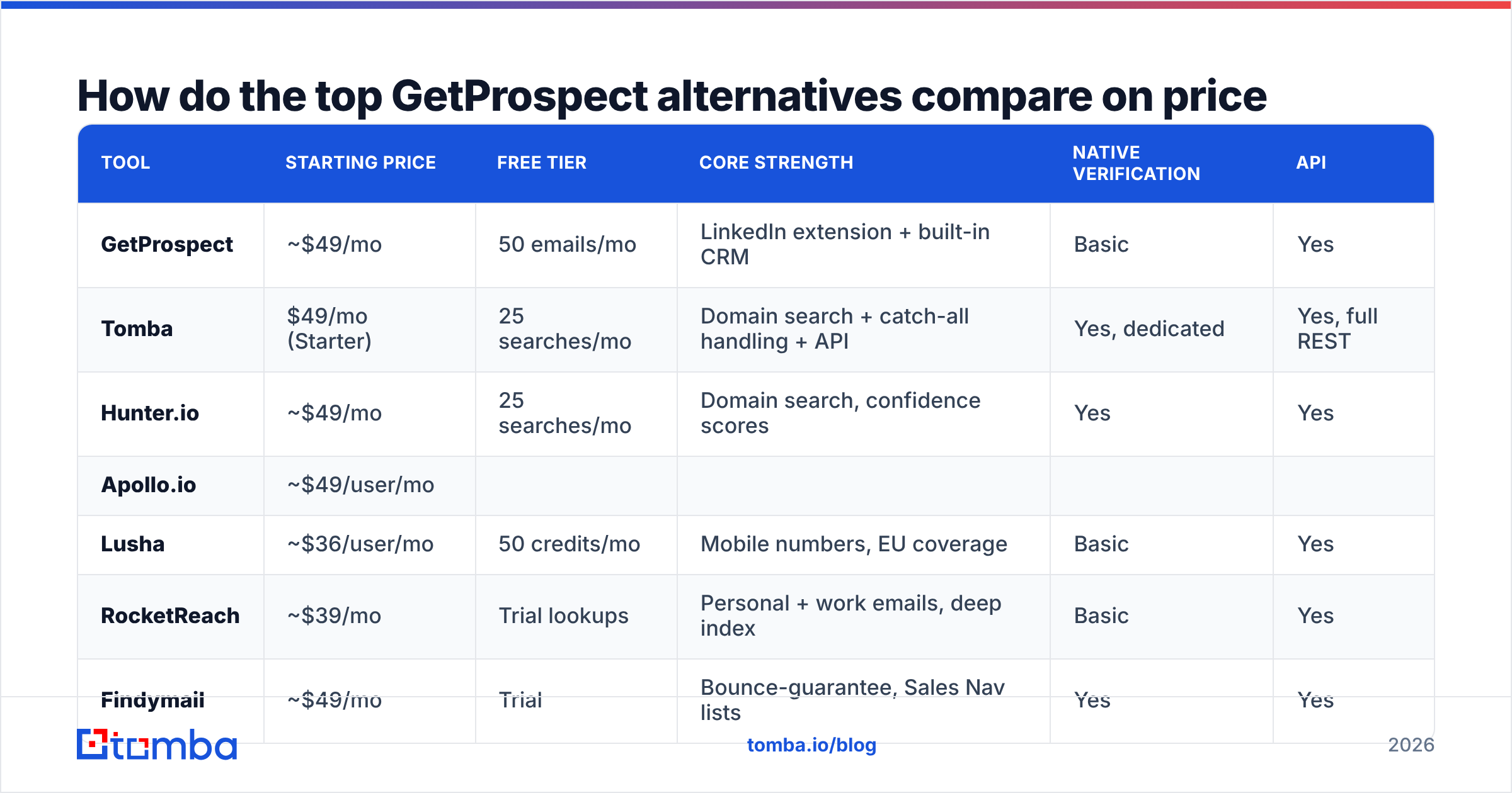 Diagram: How do the top GetProspect alternatives compare on price and features