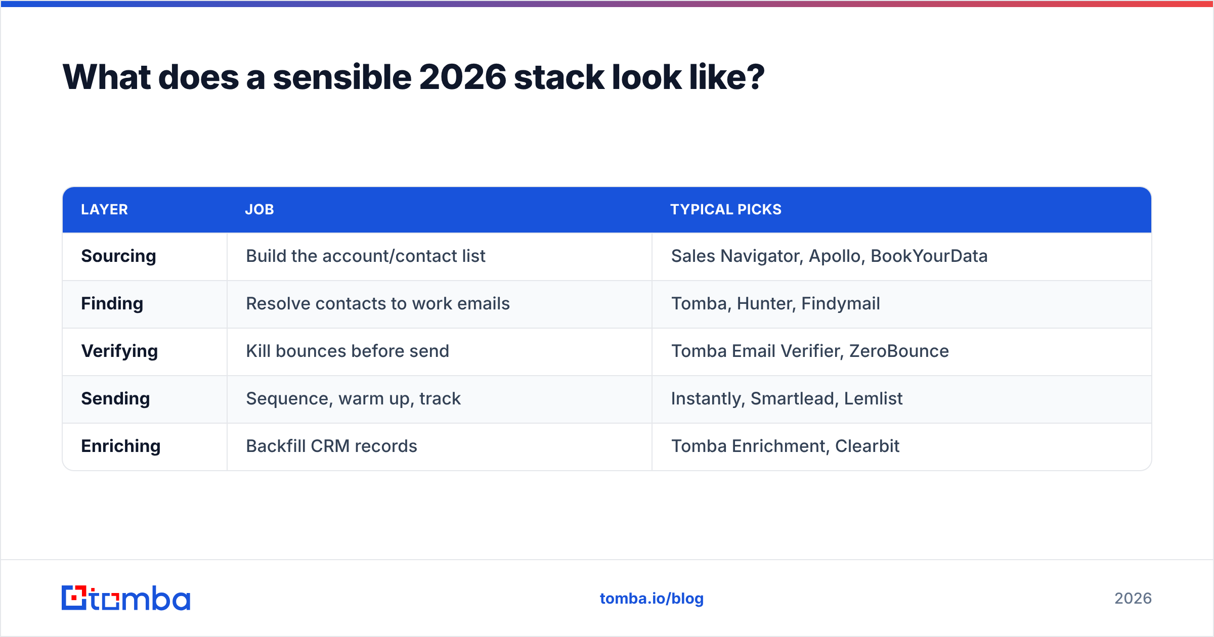 Diagram: What does a sensible 2026 stack look like