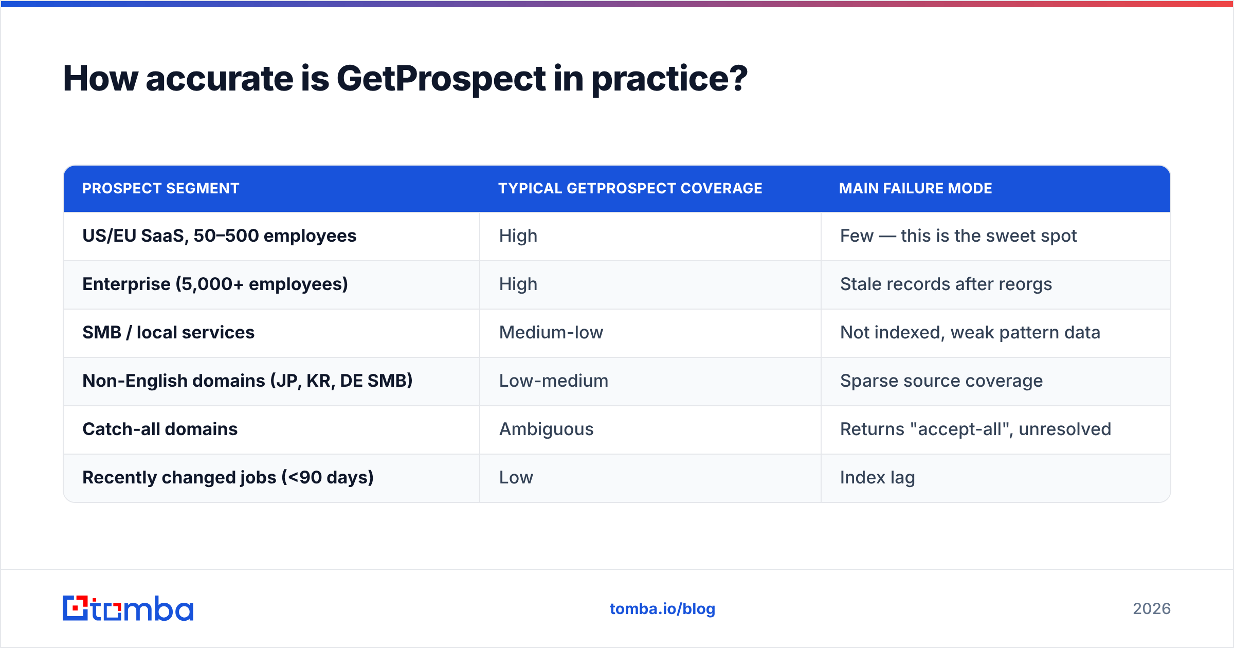 GetProspect email finder accuracy by prospect segment