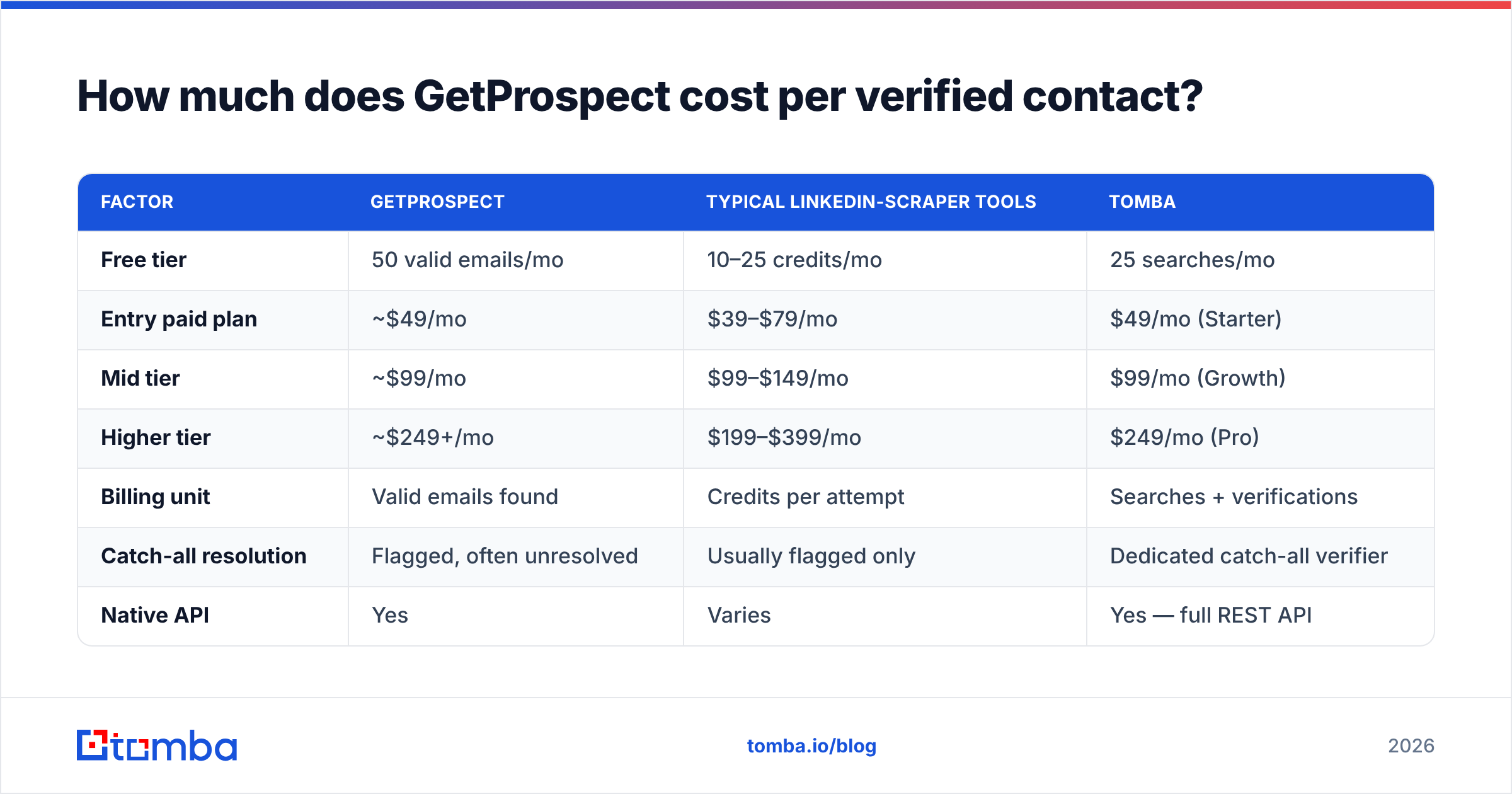 GetProspect email finder pricing and cost per verified contact
