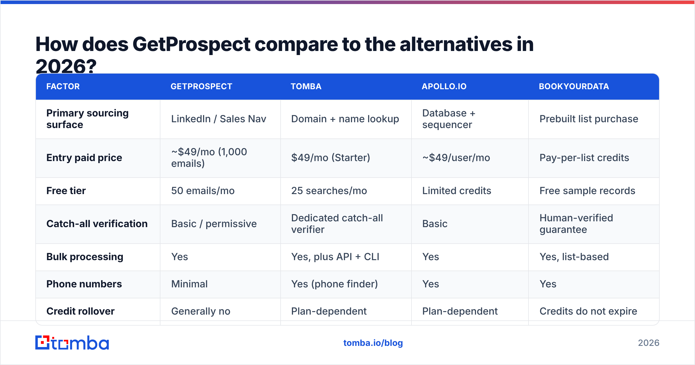 Diagram: How does GetProspect compare to the alternatives in 2026