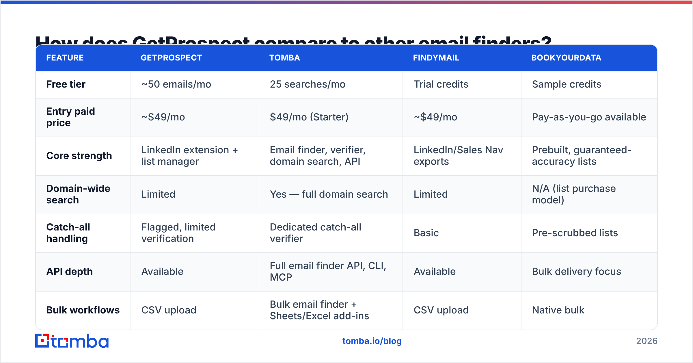 Diagram: How does GetProspect compare to other email finders