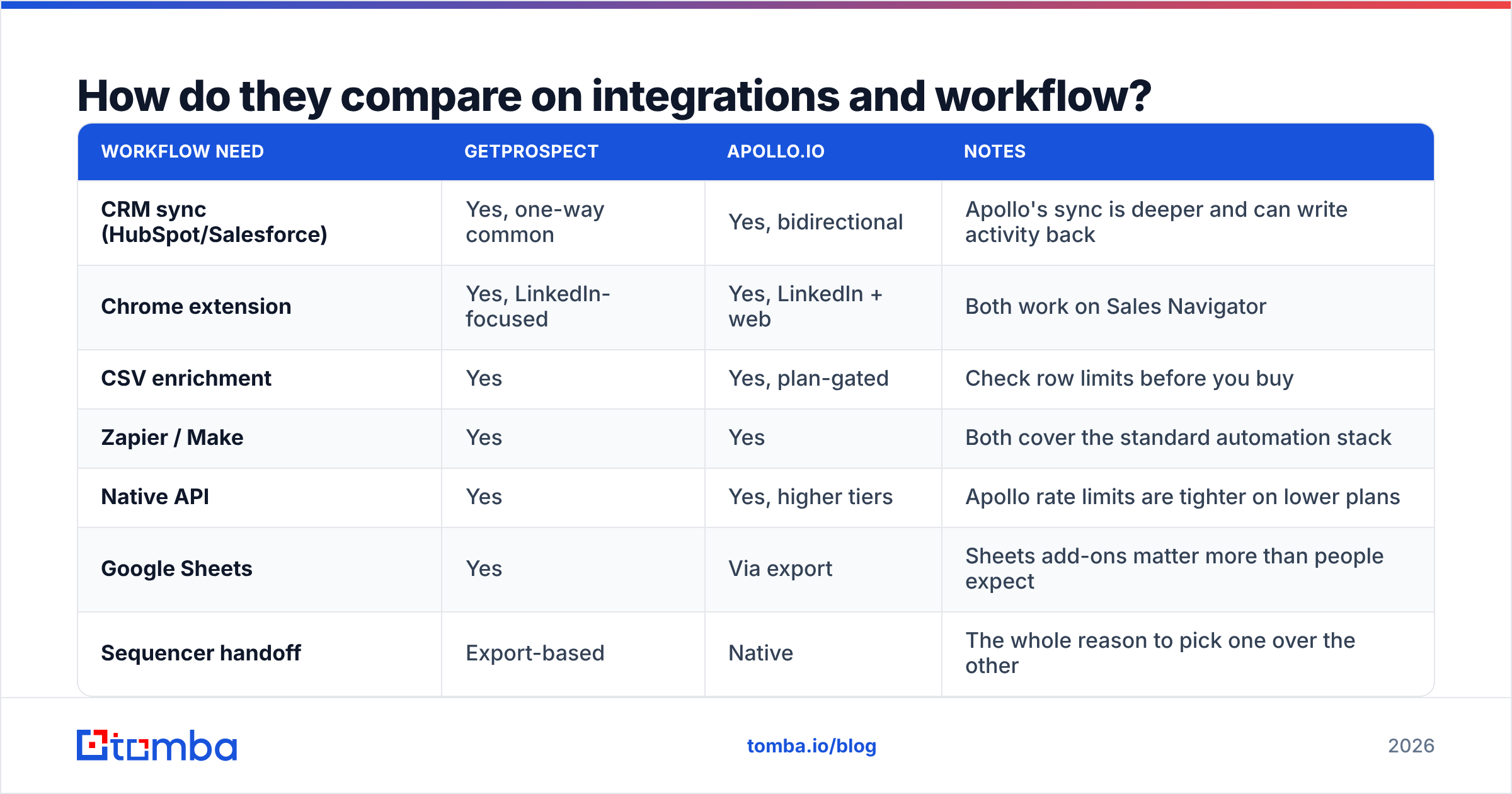 Diagram: How do they compare on integrations and workflow