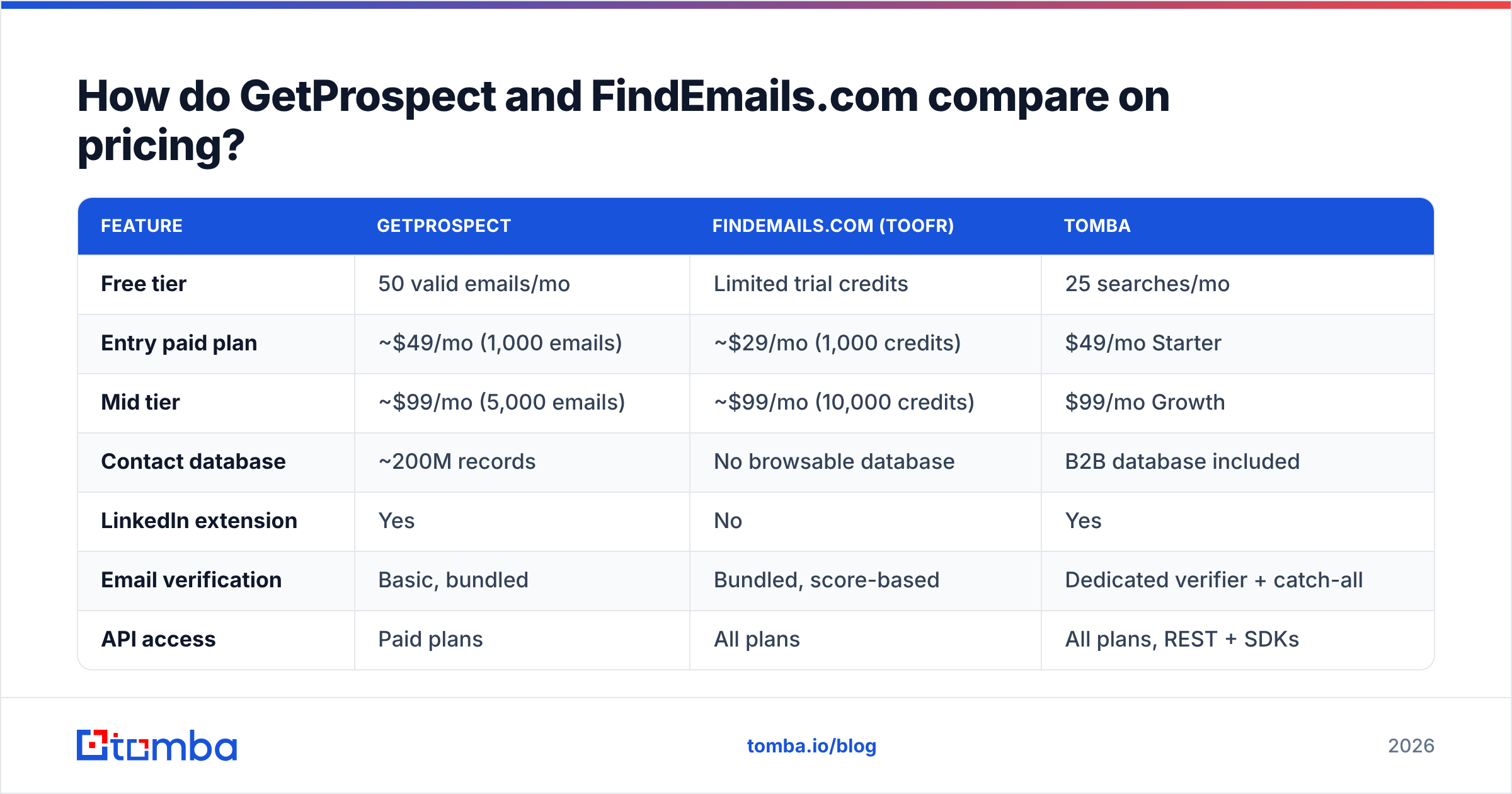 Diagram: GetProspect vs FindEmails.com pricing compared