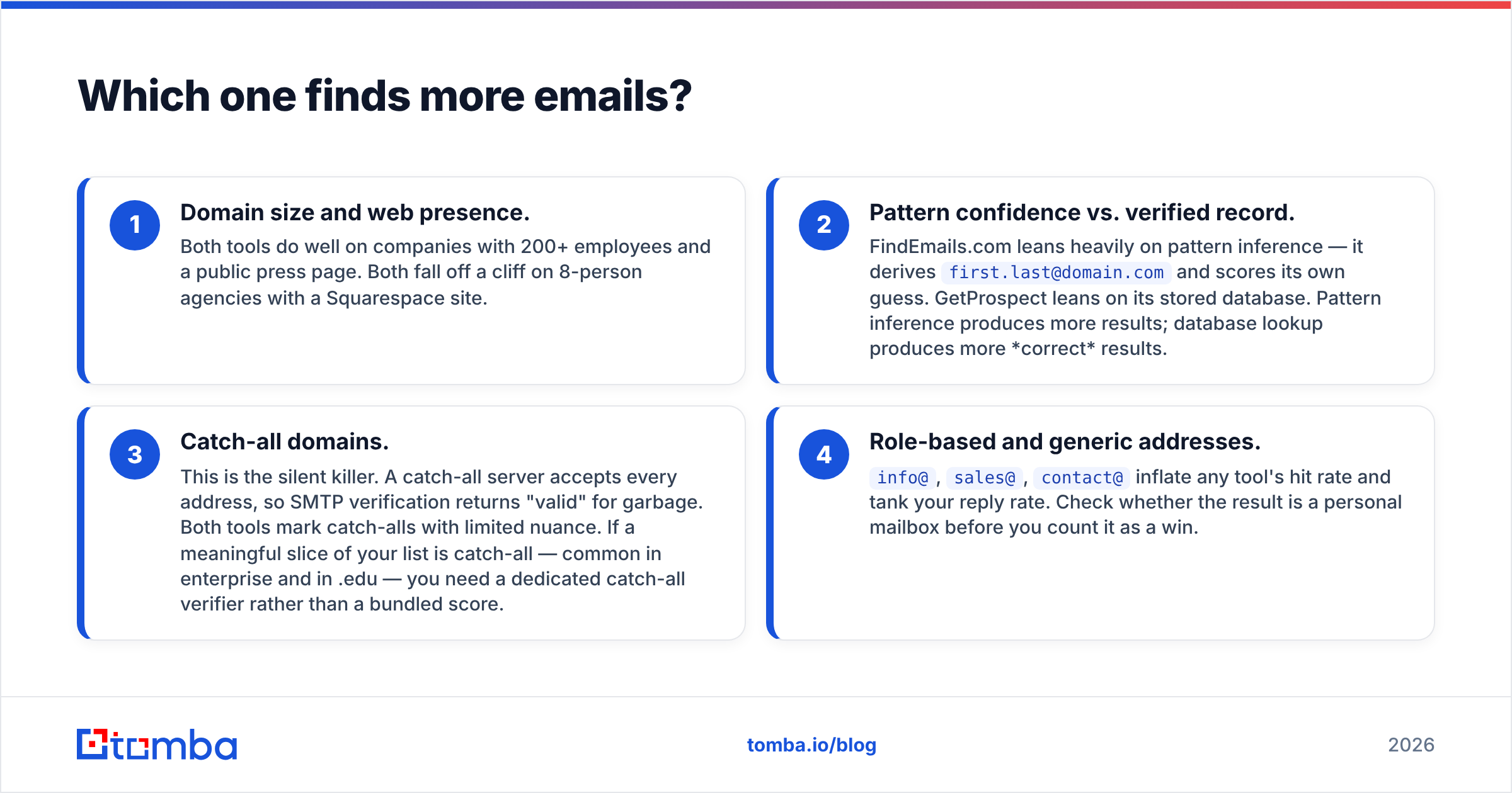 Diagram: which tool finds more emails