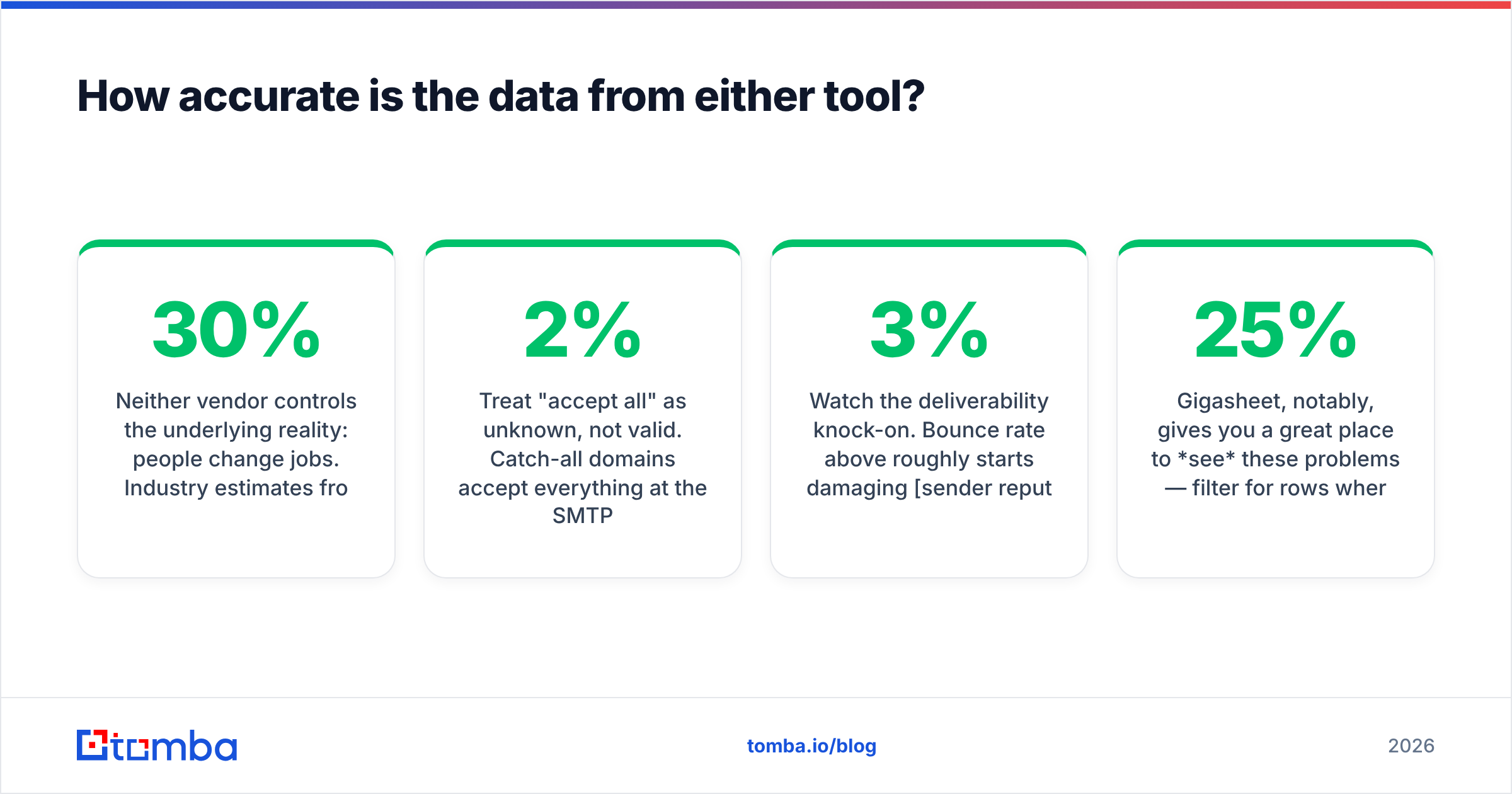 Diagram: How accurate is the data from either tool