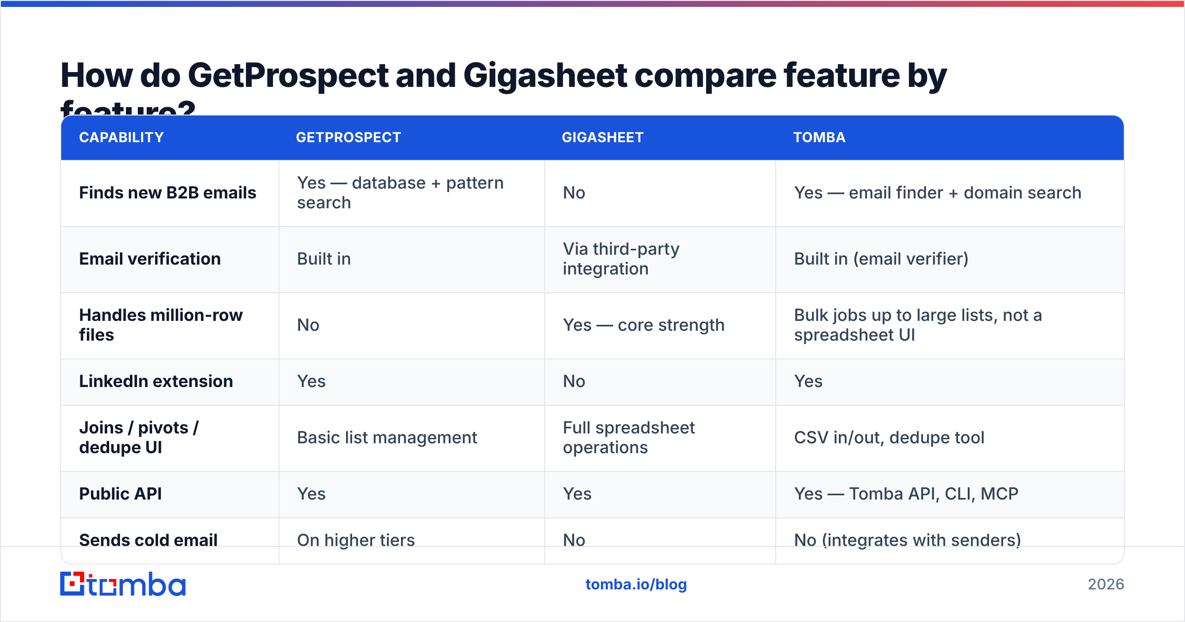 Diagram: How do GetProspect and Gigasheet compare feature by feature