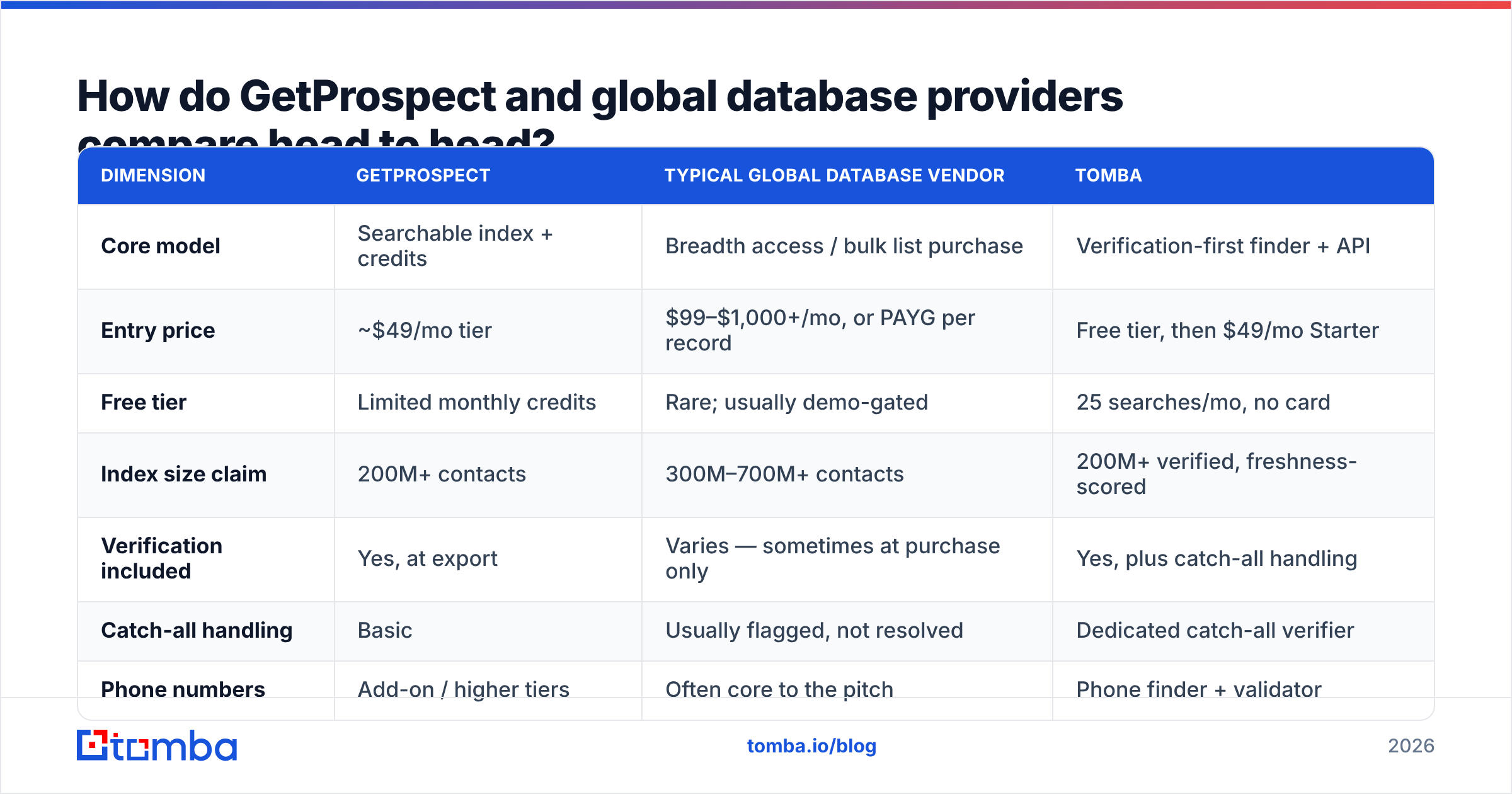 Diagram: GetProspect vs global database compared head to head