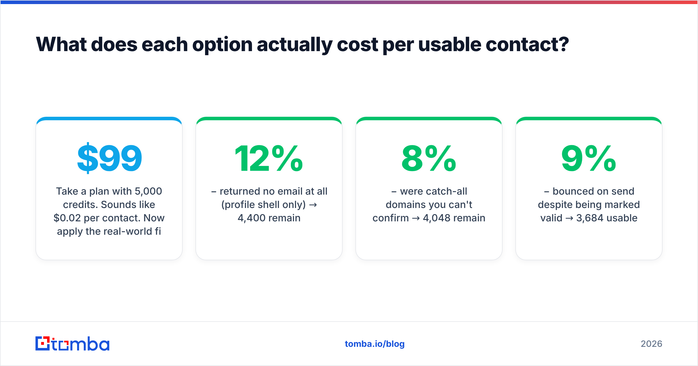 Diagram: What does each option actually cost per usable contact
