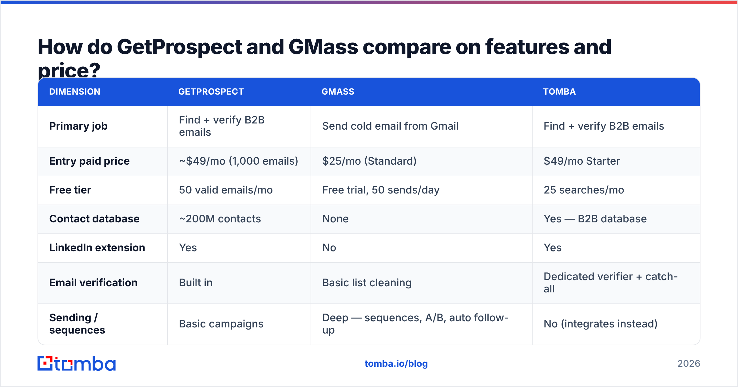 Diagram: How do GetProspect and GMass compare on features and price