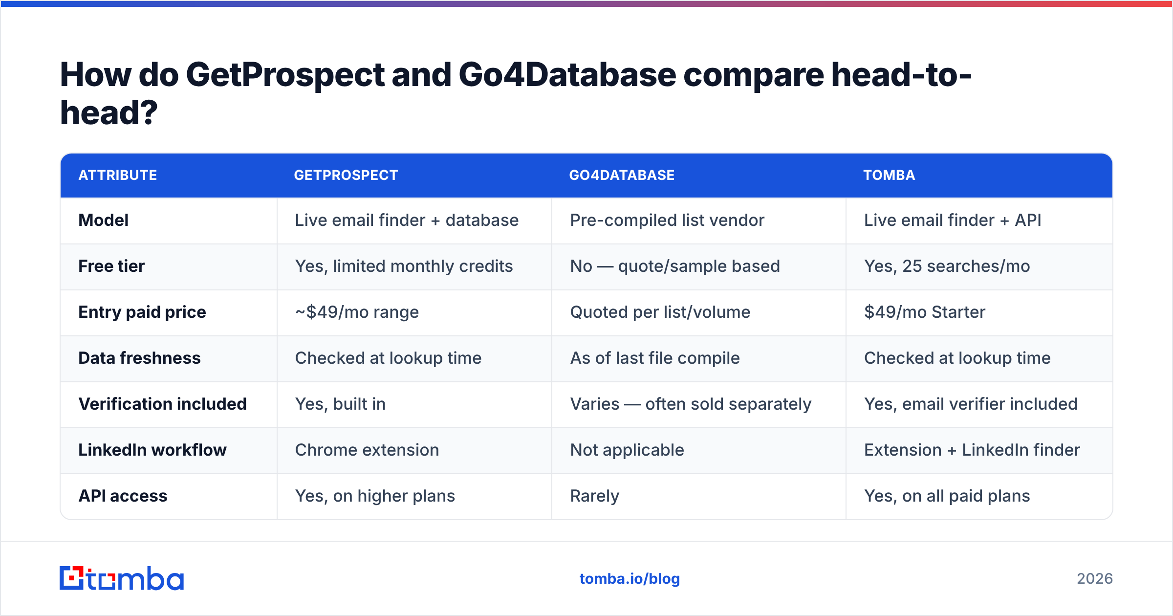Diagram: How do GetProspect and Go4Database compare head-to-head