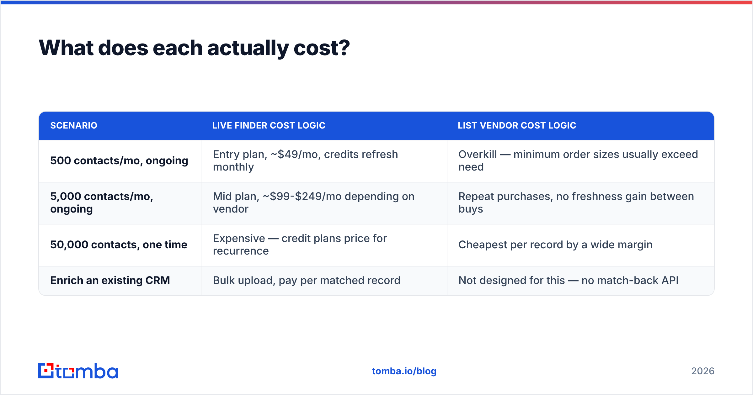 Diagram: What does each actually cost