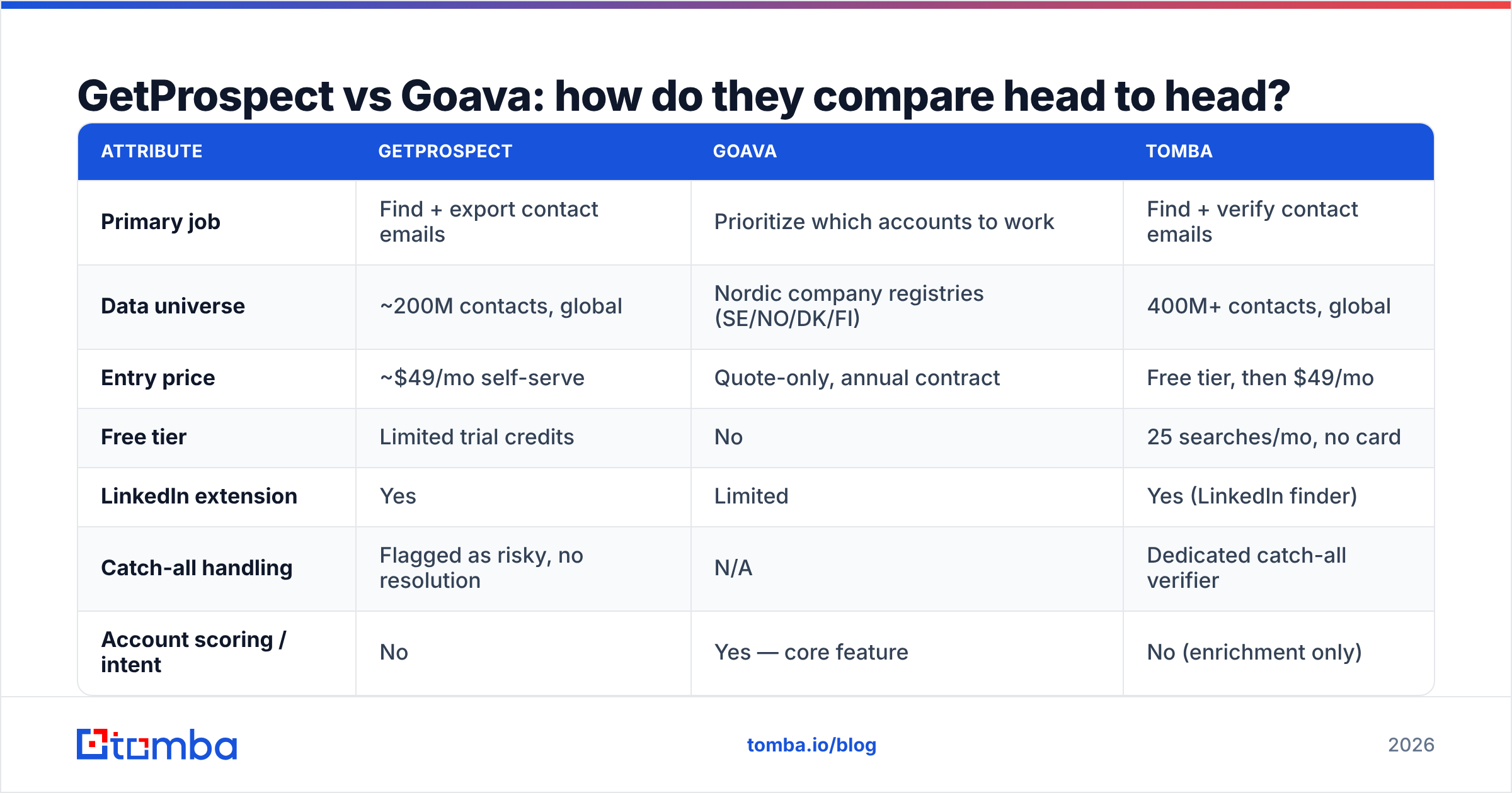 Diagram: GetProspect vs Goava: how do they compare head to head