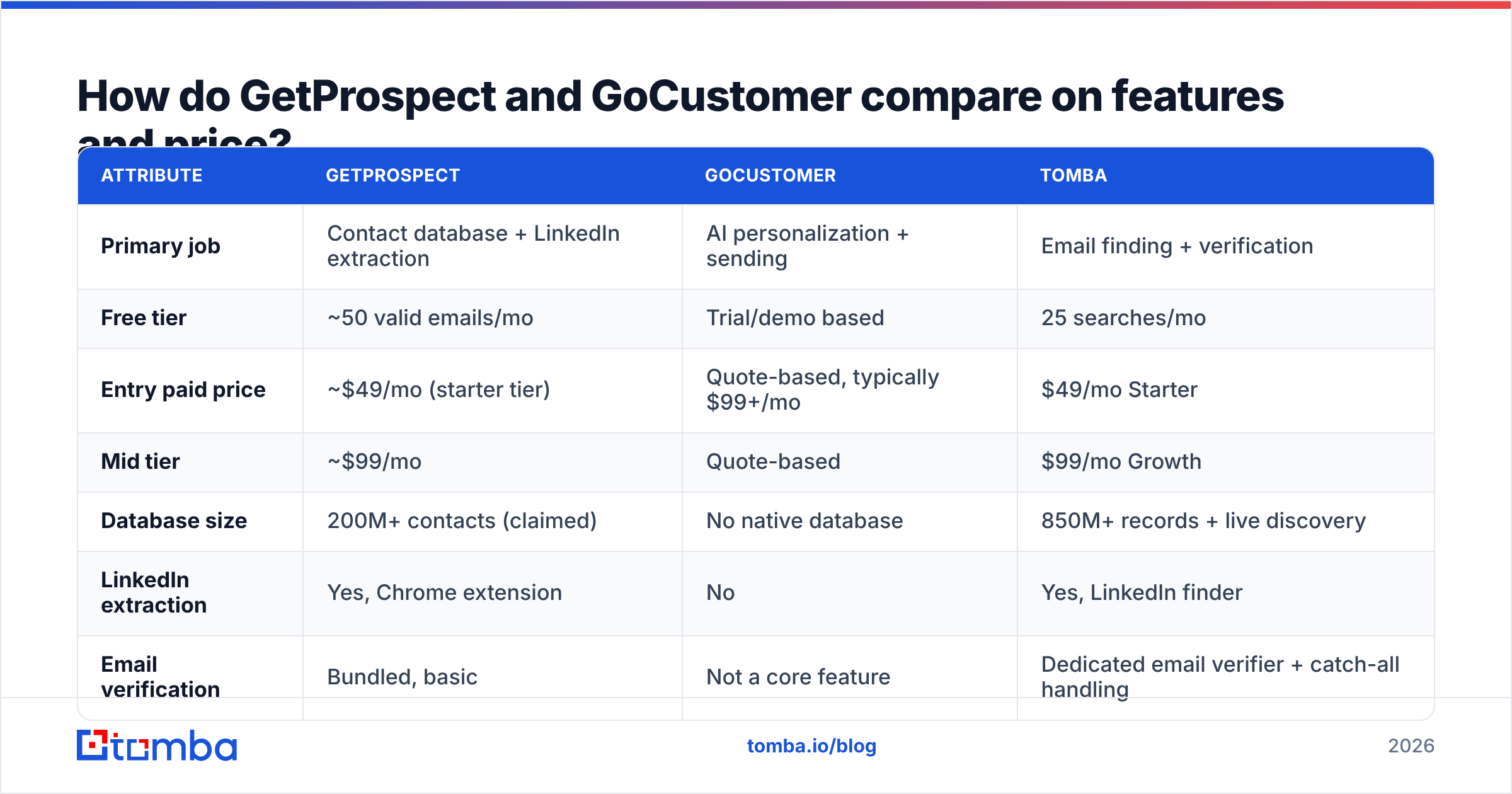 Diagram: How do GetProspect and GoCustomer compare on features and price