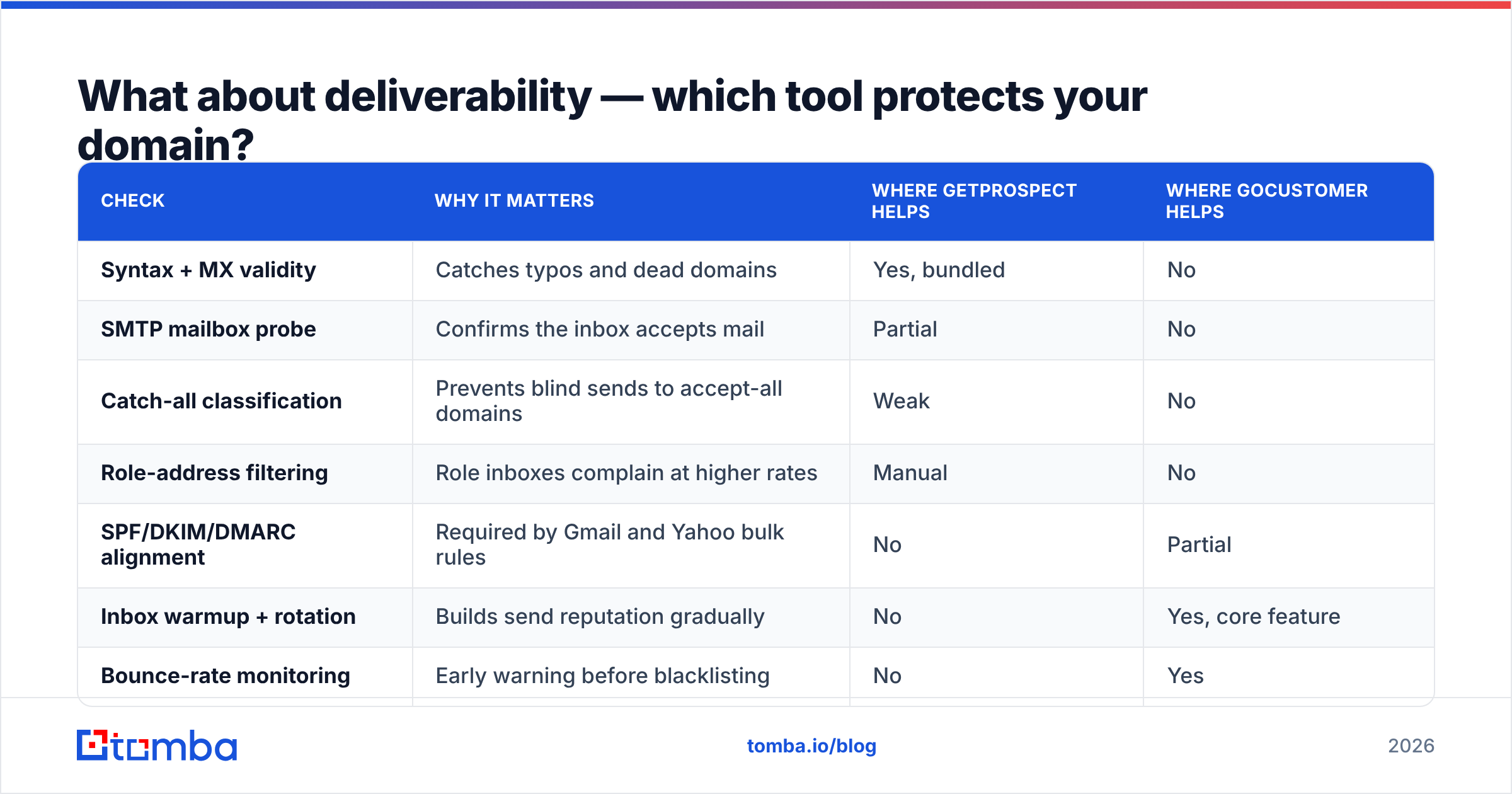 Diagram: What about deliverability — which tool protects your domain