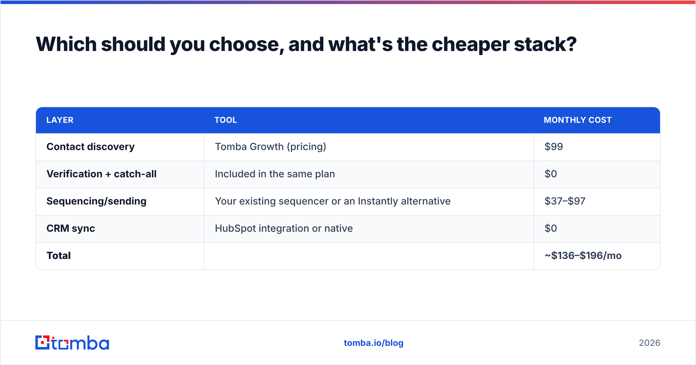 Diagram: Which should you choose, and what's the cheaper stack