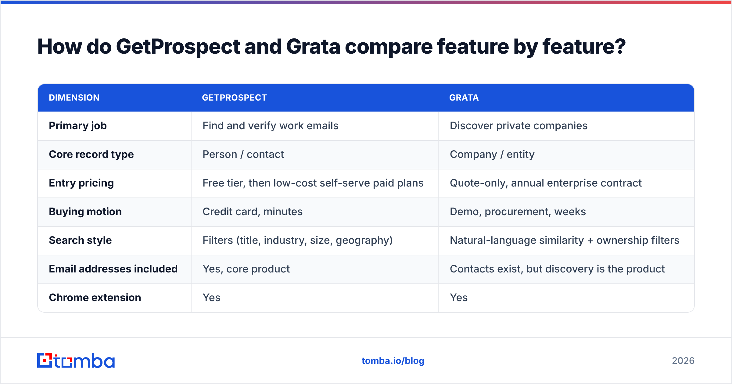 Diagram: How do GetProspect and Grata compare feature by feature
