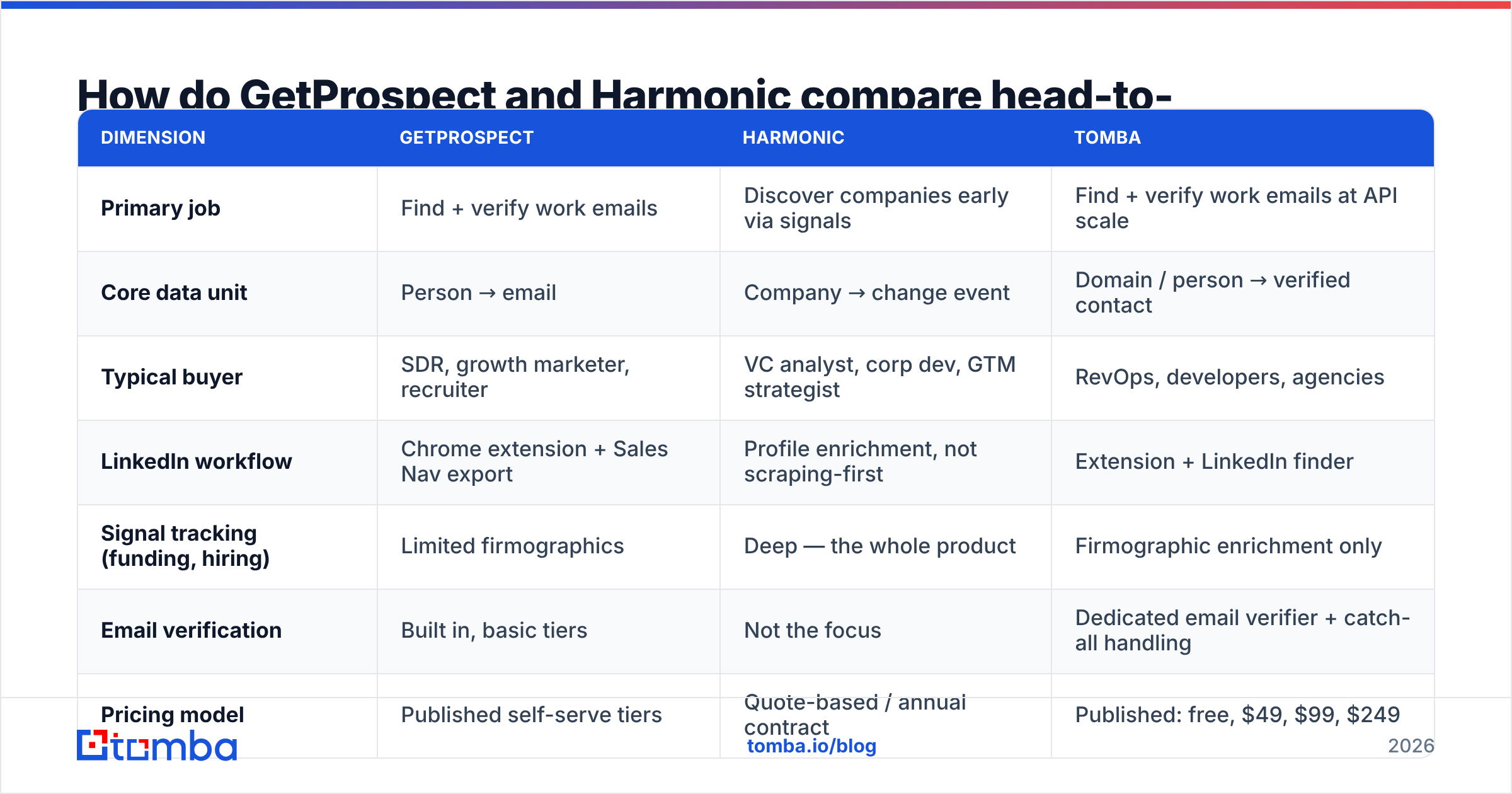 GetProspect vs Harmonic head-to-head comparison table