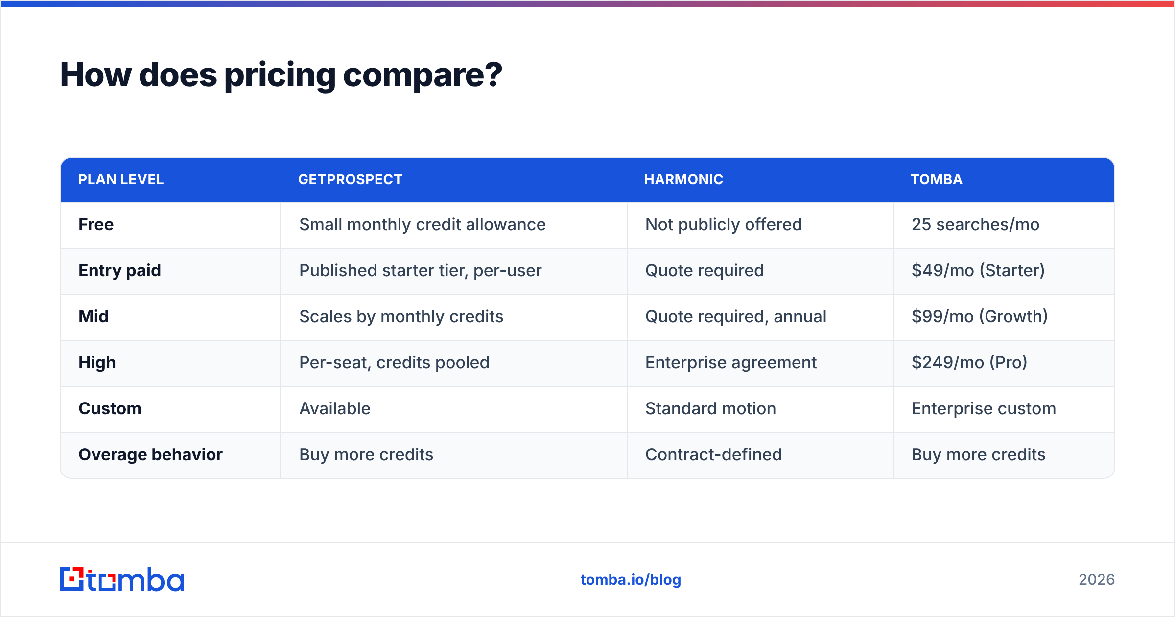 GetProspect vs Harmonic pricing model comparison chart