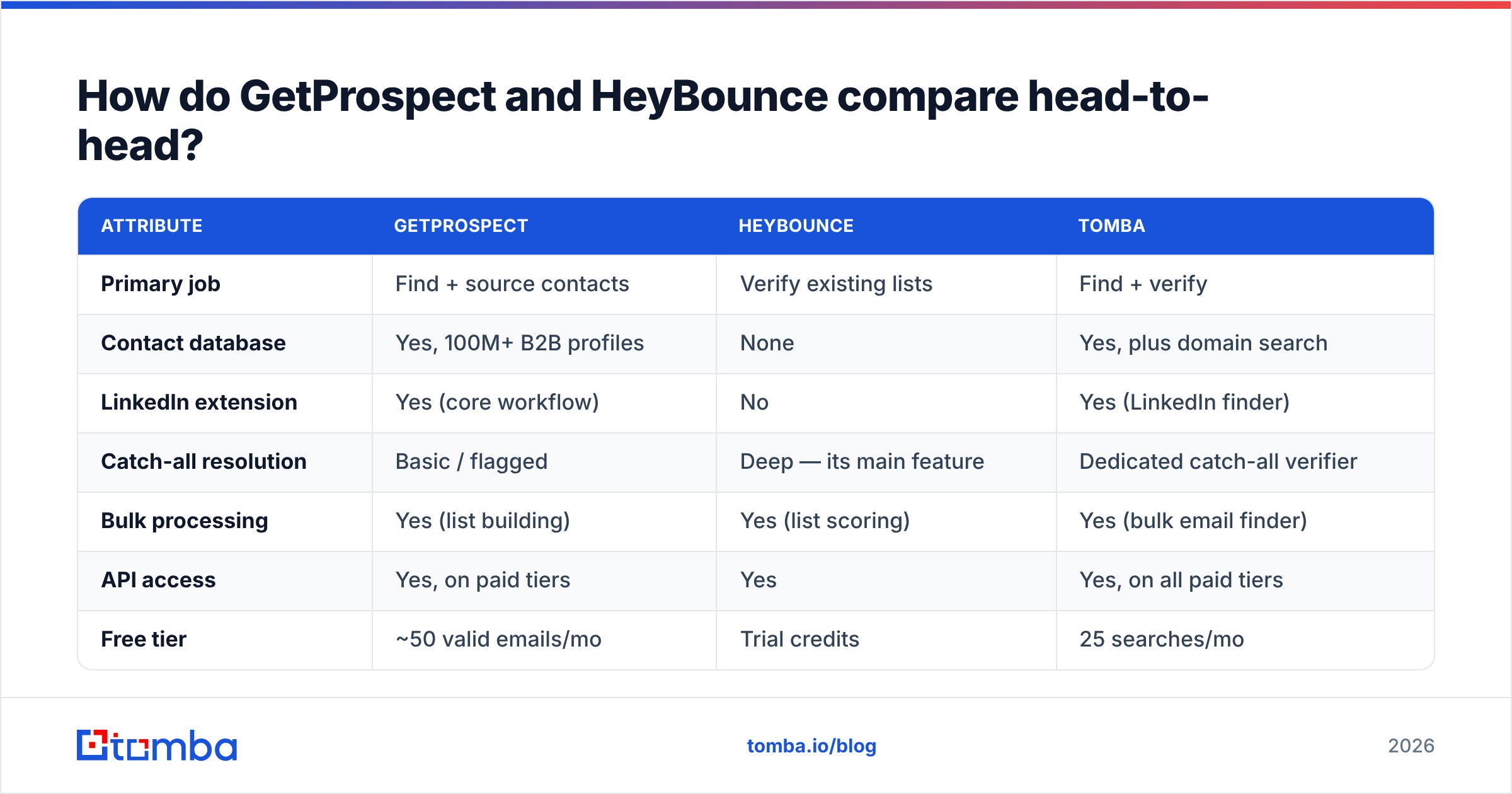 Diagram: How do GetProspect and HeyBounce compare head-to-head