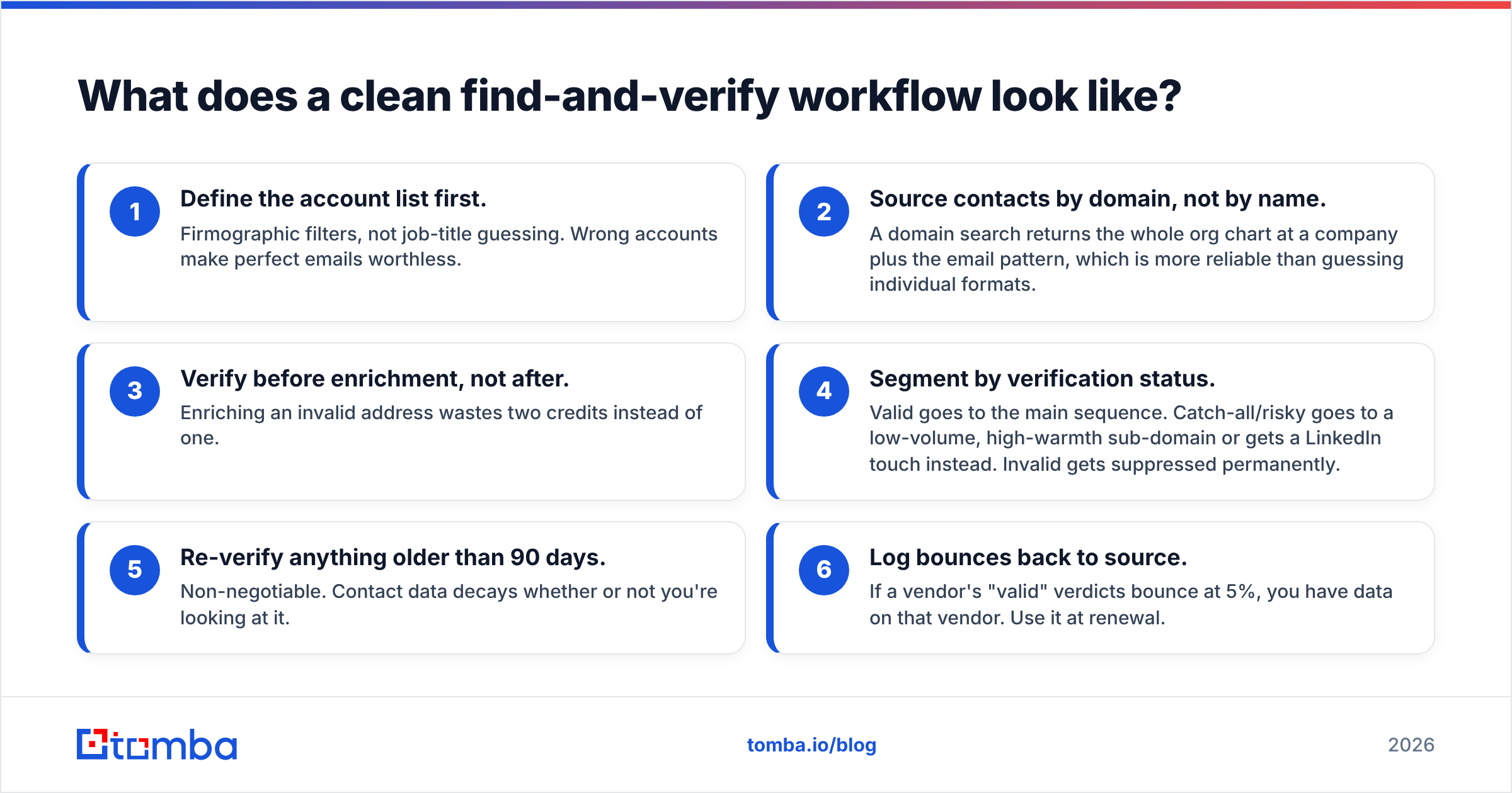 Diagram: What does a clean find-and-verify workflow look like