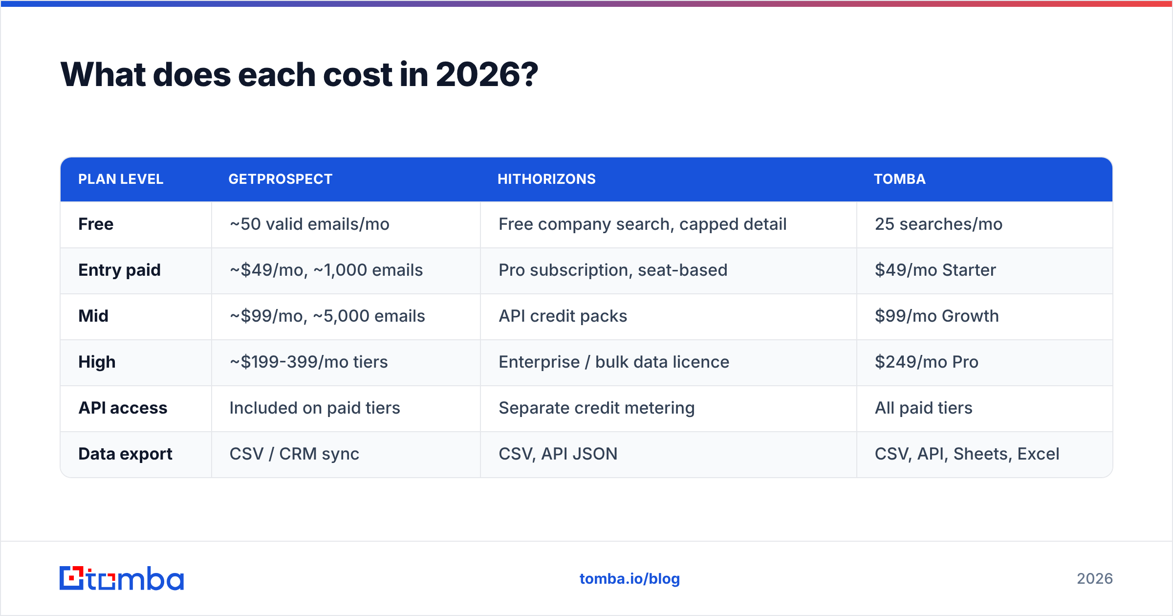 GetProspect vs HitHorizons pricing comparison for 2026