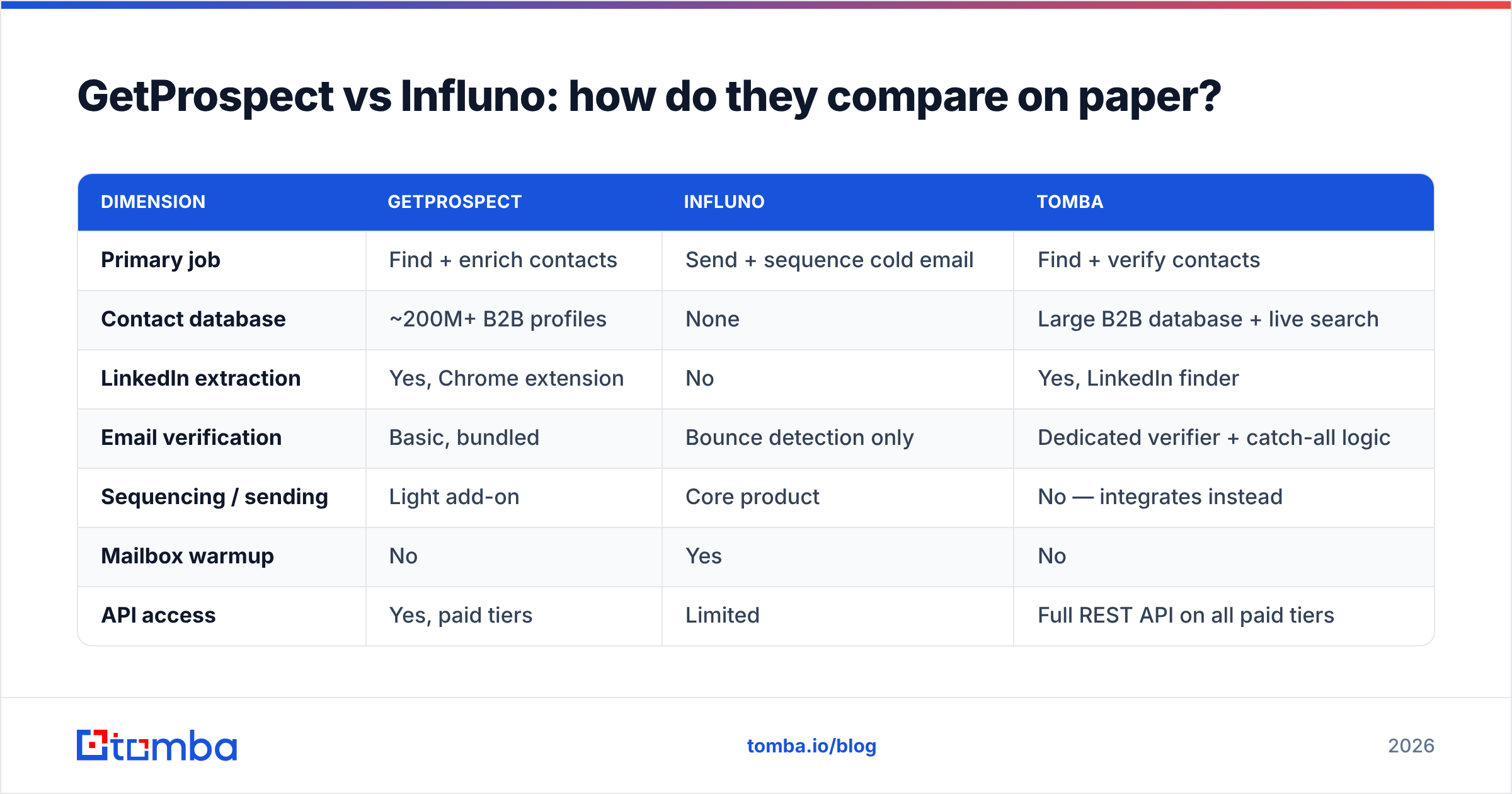 Diagram: GetProspect vs Influno: how do they compare on paper