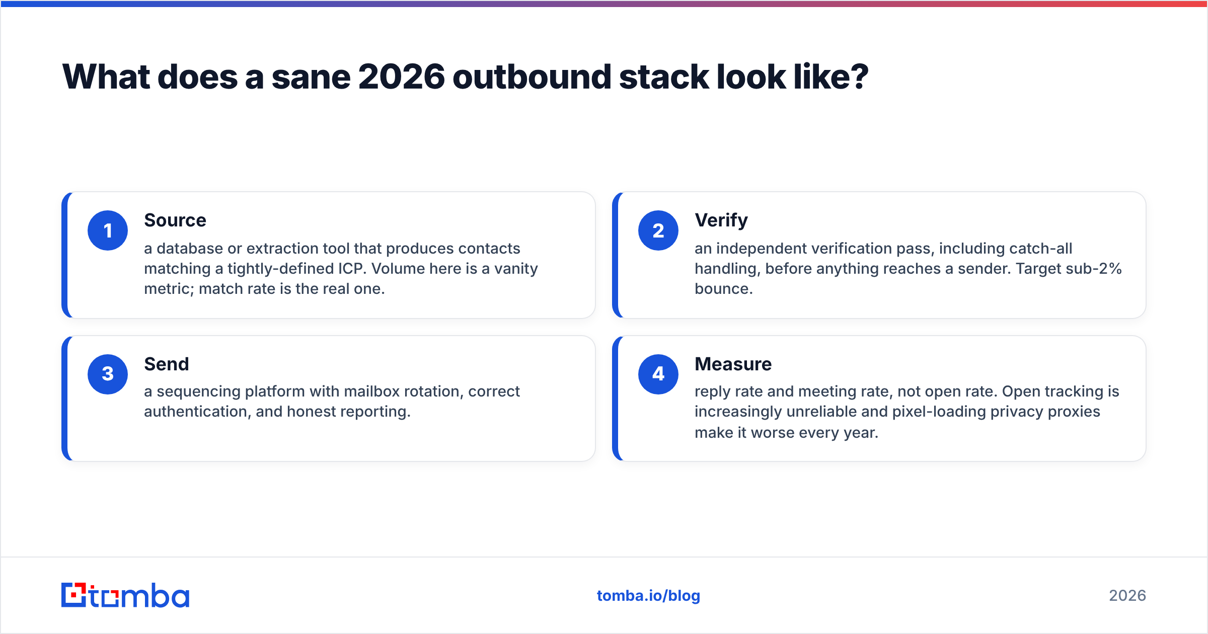 Diagram: What does a sane 2026 outbound stack look like