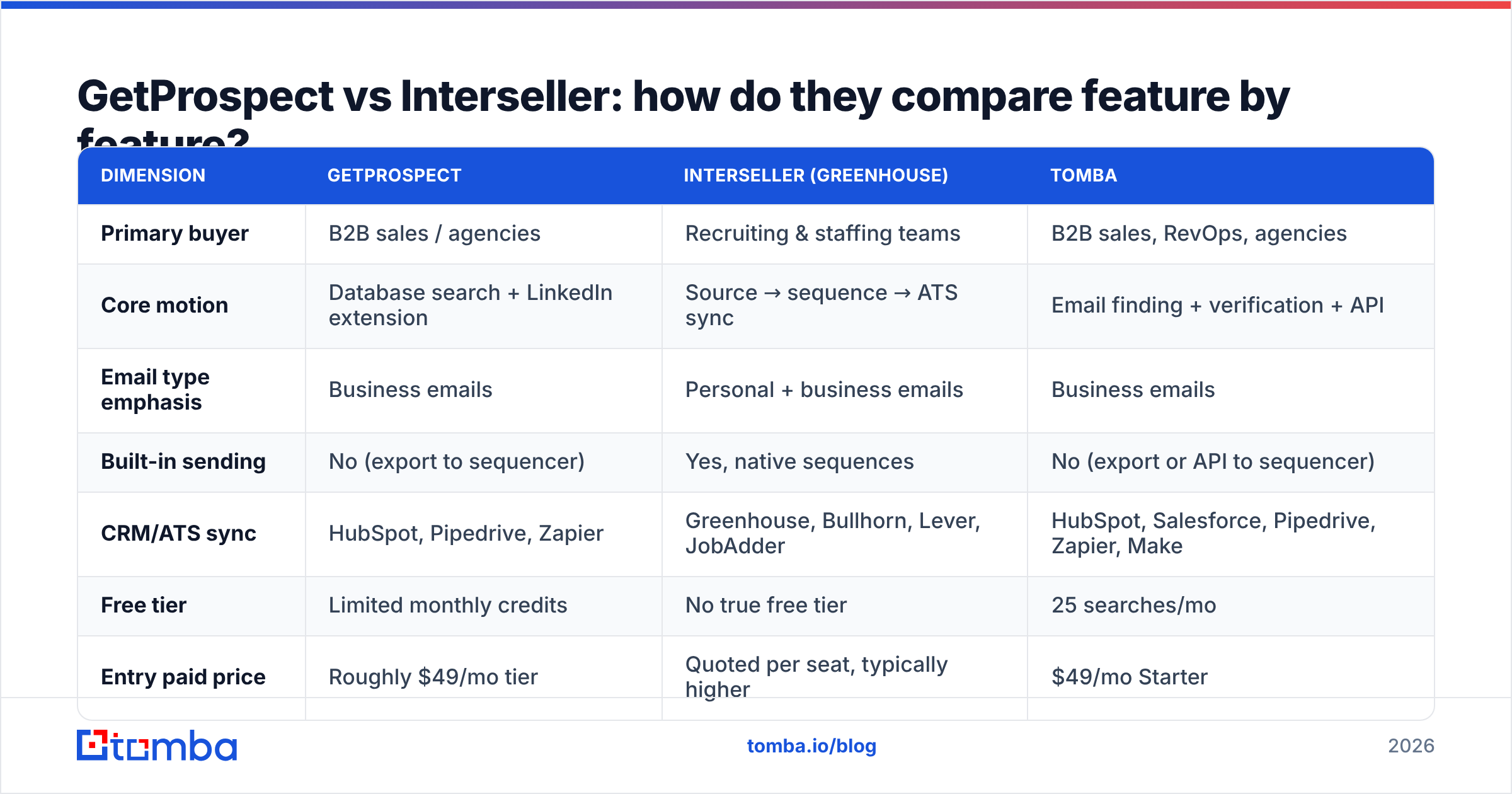 Diagram: GetProspect vs Interseller: how do they compare feature by feature